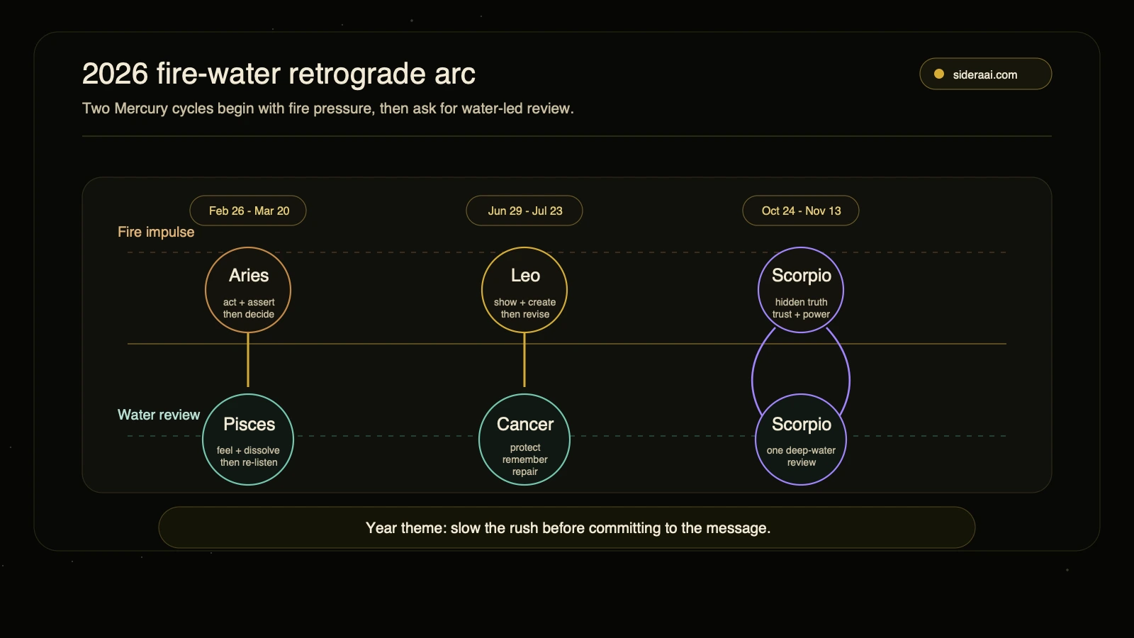 2026 fire-water Mercury retrograde arc 2026 Mercury retrograde fire and water cycle map showing Aries to Pisces, Leo to Cancer, and Scorpio review themes