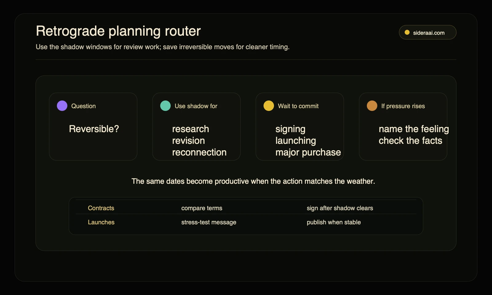 Retrograde planning router Retrograde planning router showing when to use Mercury shadow windows for review work and when to wait before committing