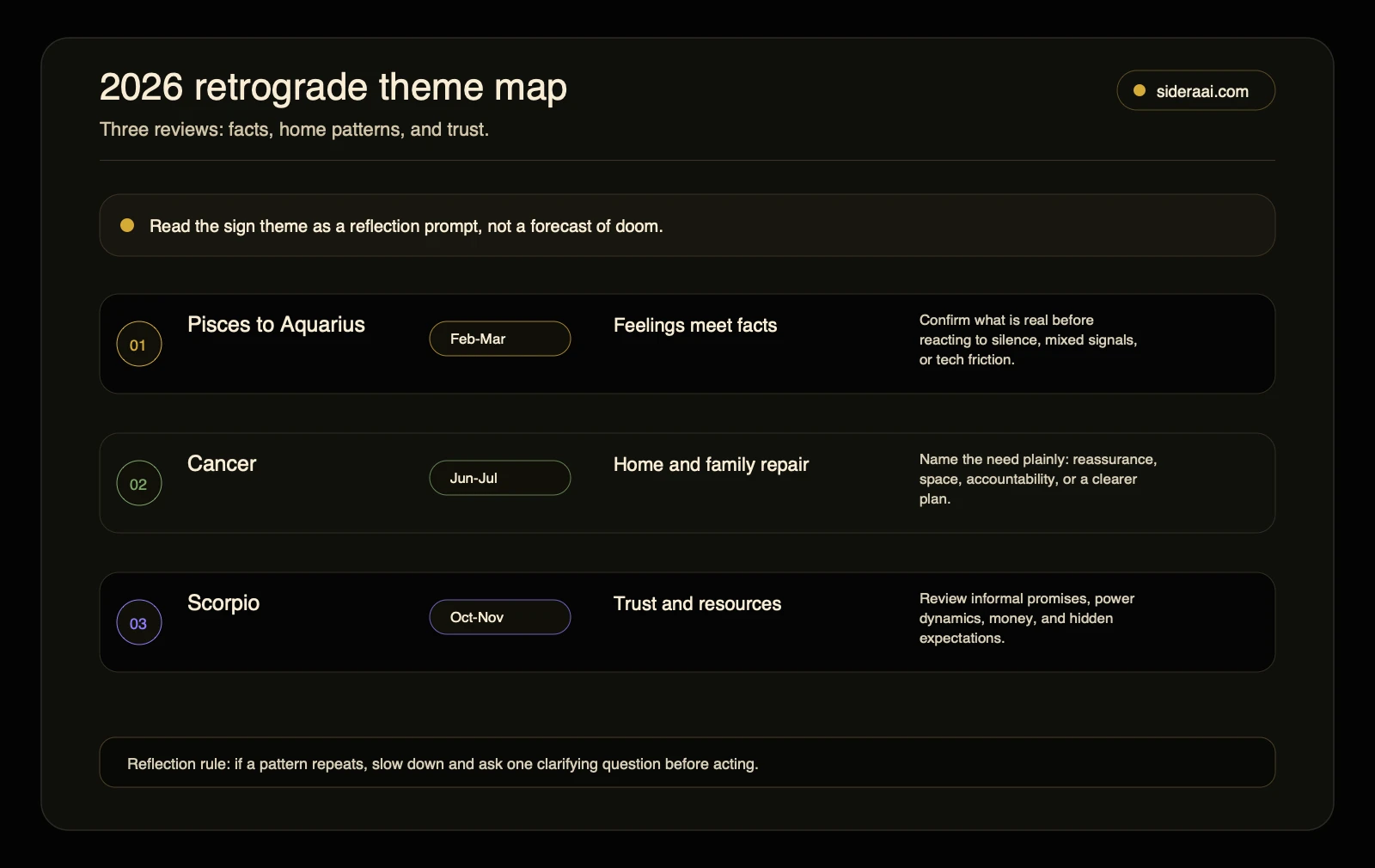 2026 Mercury retrograde theme map for Pisces to Aquarius, Cancer, and Scorpio periods