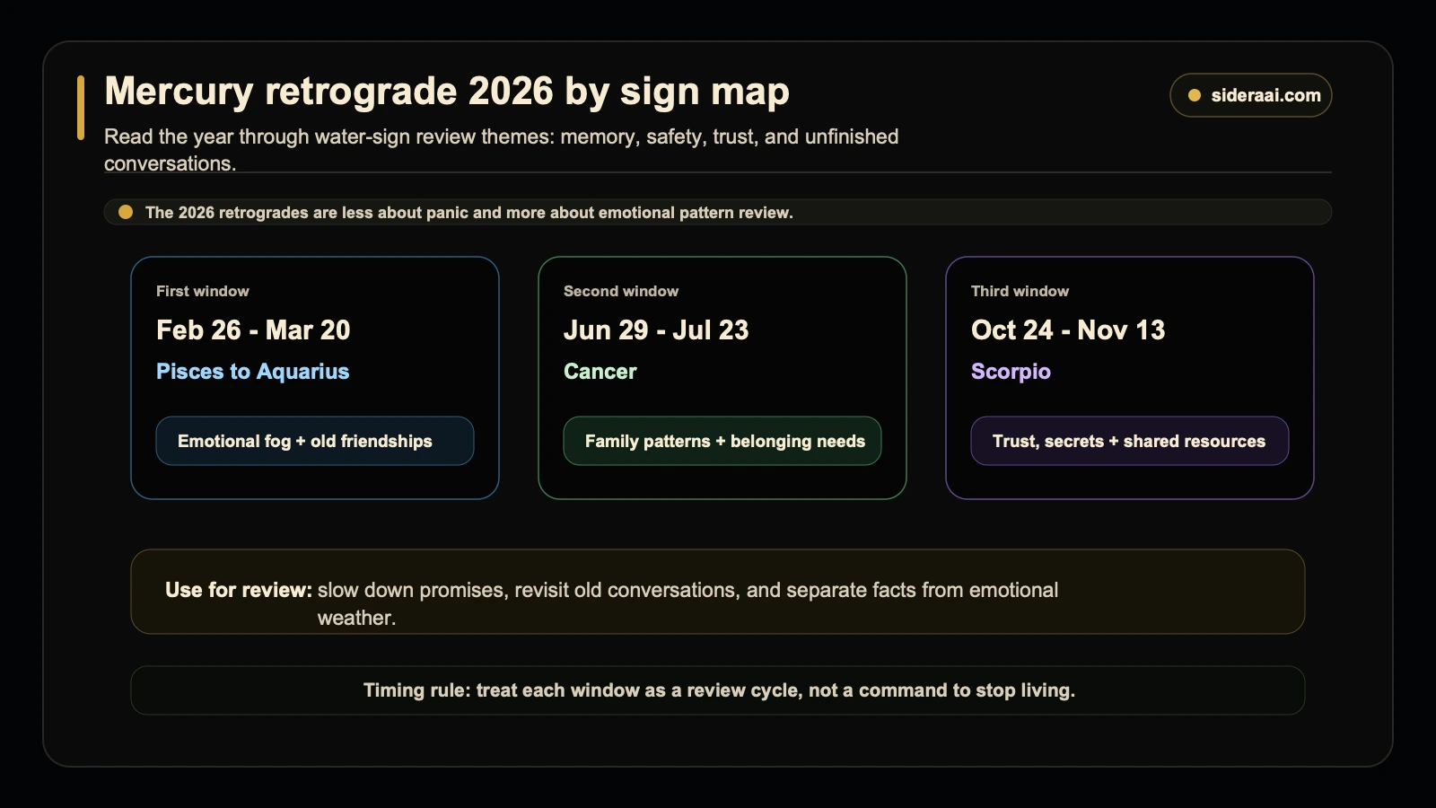 Mercury retrograde 2026 water-sign window map Mercury retrograde 2026 water sign window map showing Pisces Aquarius Cancer and Scorpio review themes