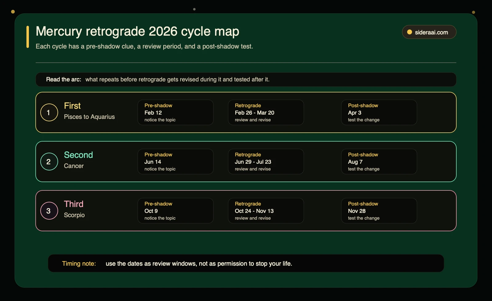 Mercury retrograde 2026 cycle map Mercury retrograde 2026 cycle map showing pre-shadow retrograde and post-shadow windows for all three cycles