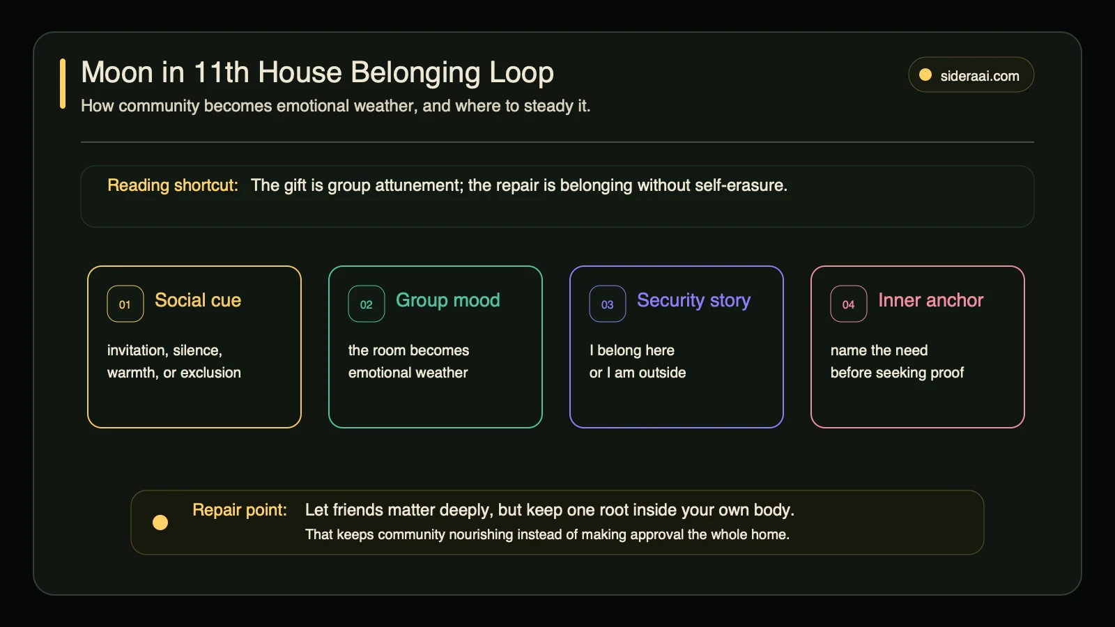 Moon in 11th house belonging loop showing social cue group mood security story and inner anchor repair