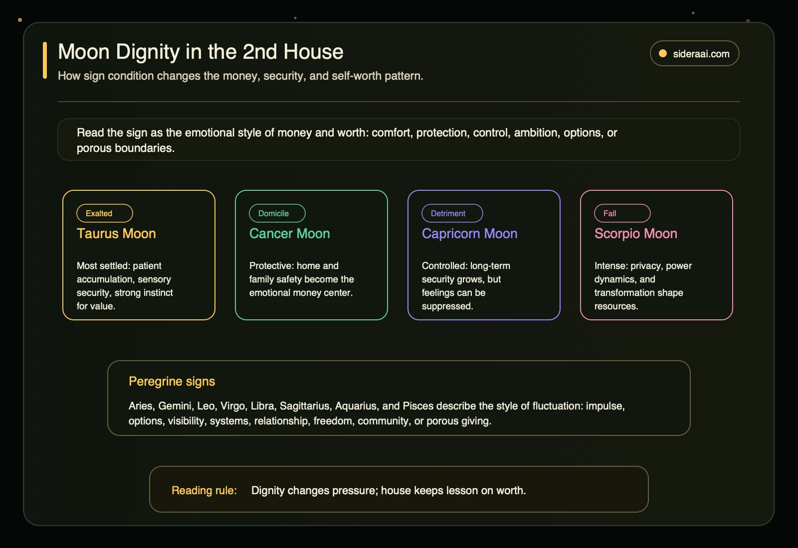 Moon dignity in the 2nd house Moon dignity in the 2nd house map grouping Taurus Cancer Capricorn Scorpio and peregrine signs by money and self-worth expression