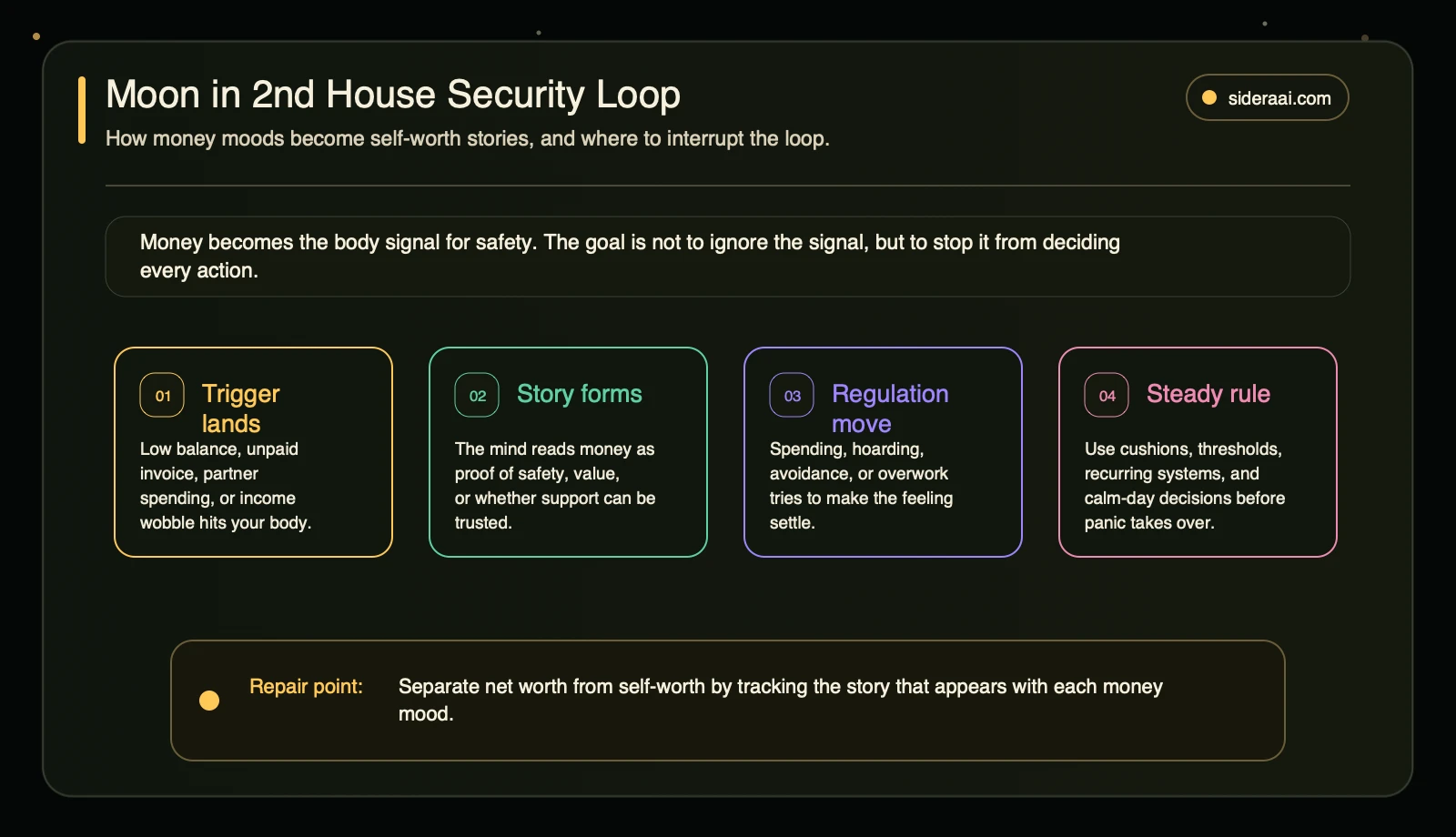 Moon in 2nd house security loop Moon in the 2nd house security loop showing money triggers, self-worth stories, regulation moves, and steady repair rules