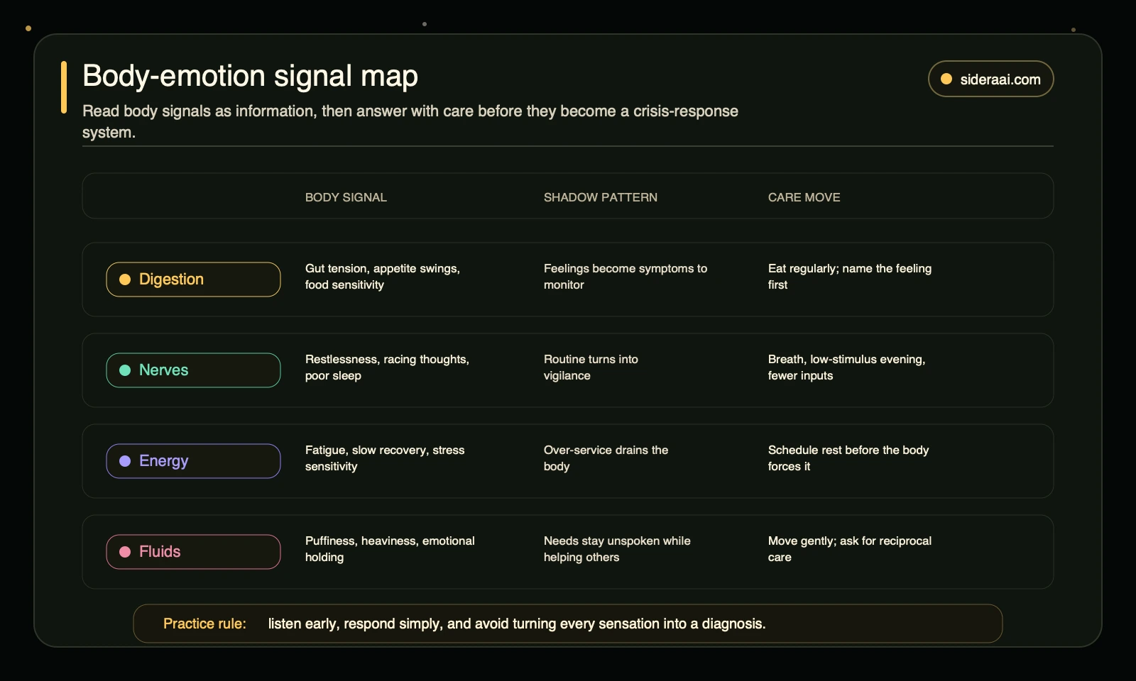 Body-emotion signal map for Moon in the 6th house linking digestion nerves energy and fluids to care moves