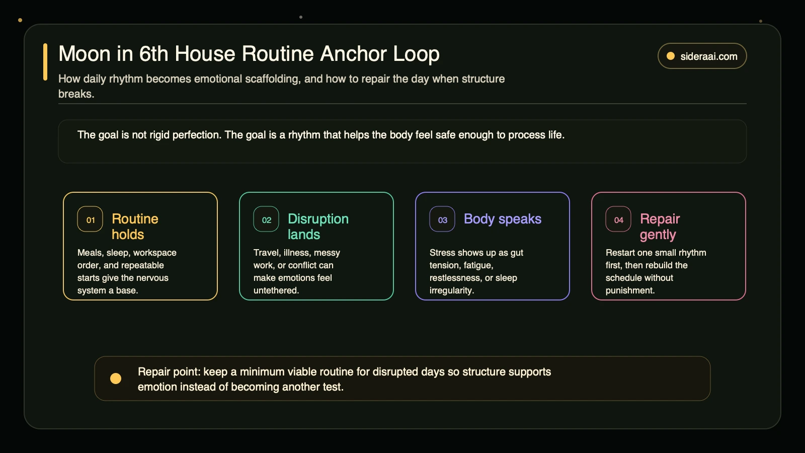 Moon in 6th house routine anchor loop showing routine, disruption, body signals, and gentle repair