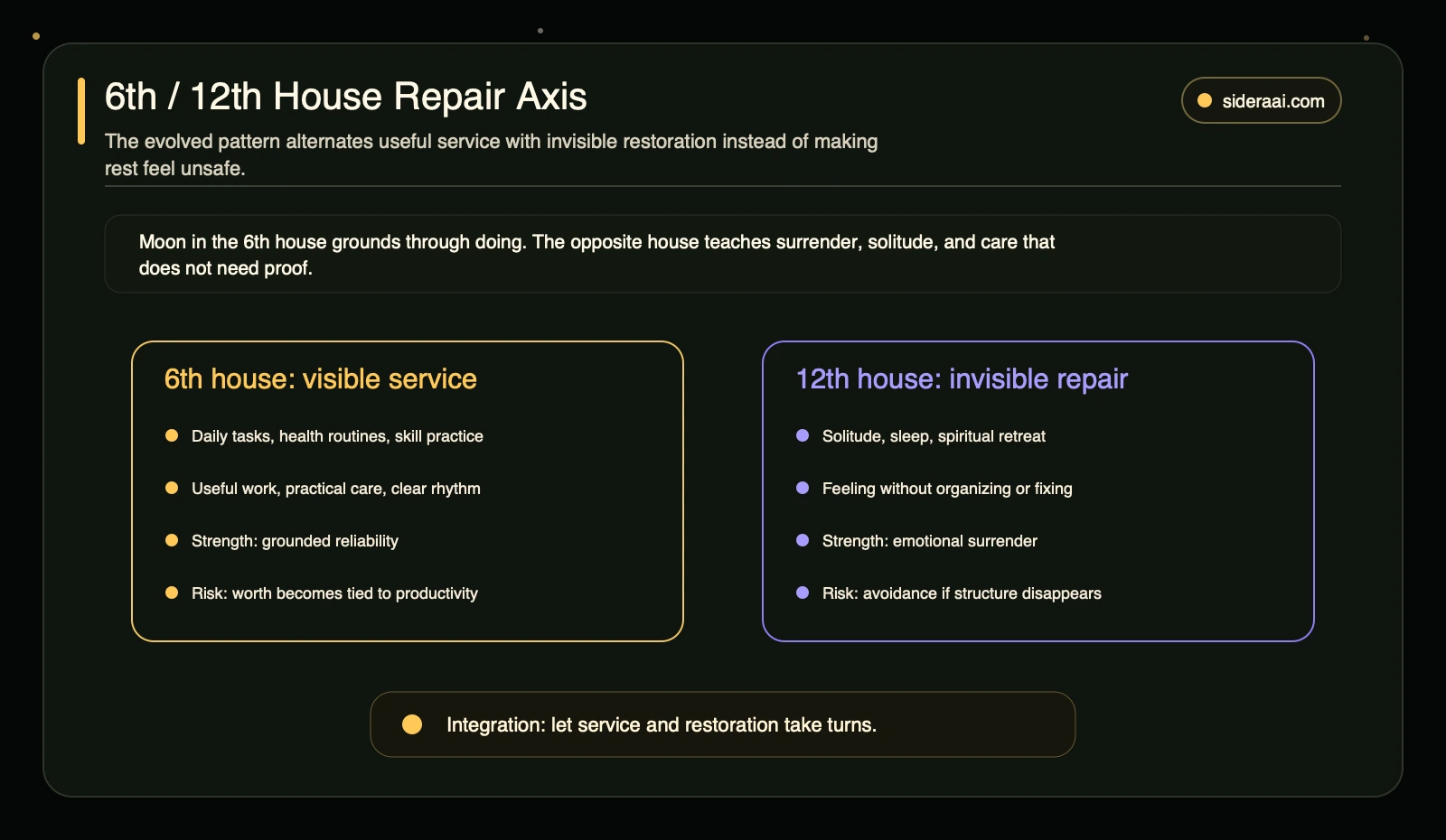6th and 12th house repair axis for Moon in the 6th house contrasting visible service with invisible restoration