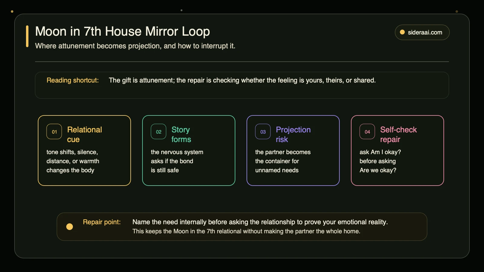 Moon in the 7th house mirror loop showing relational cues, emotional reading, projection, and self-check repair
