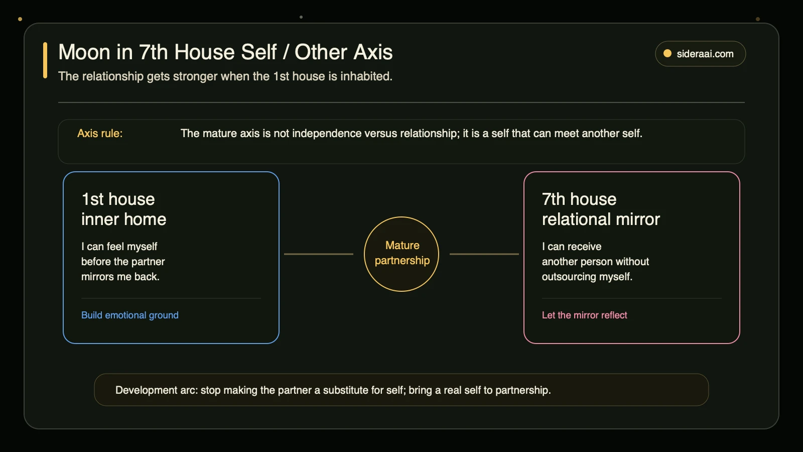 Moon in the 7th house self and other axis showing internal home, relational mirror, and mature partnership
