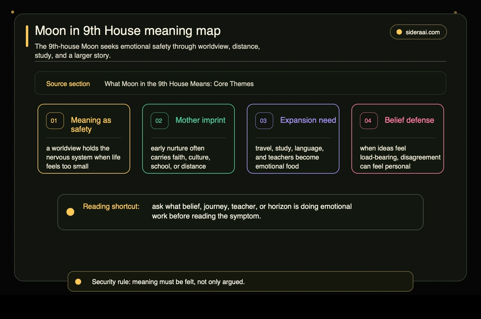 Moon in 9th House meaning map showing meaning as safety, mother imprint, expansion need, and belief defense