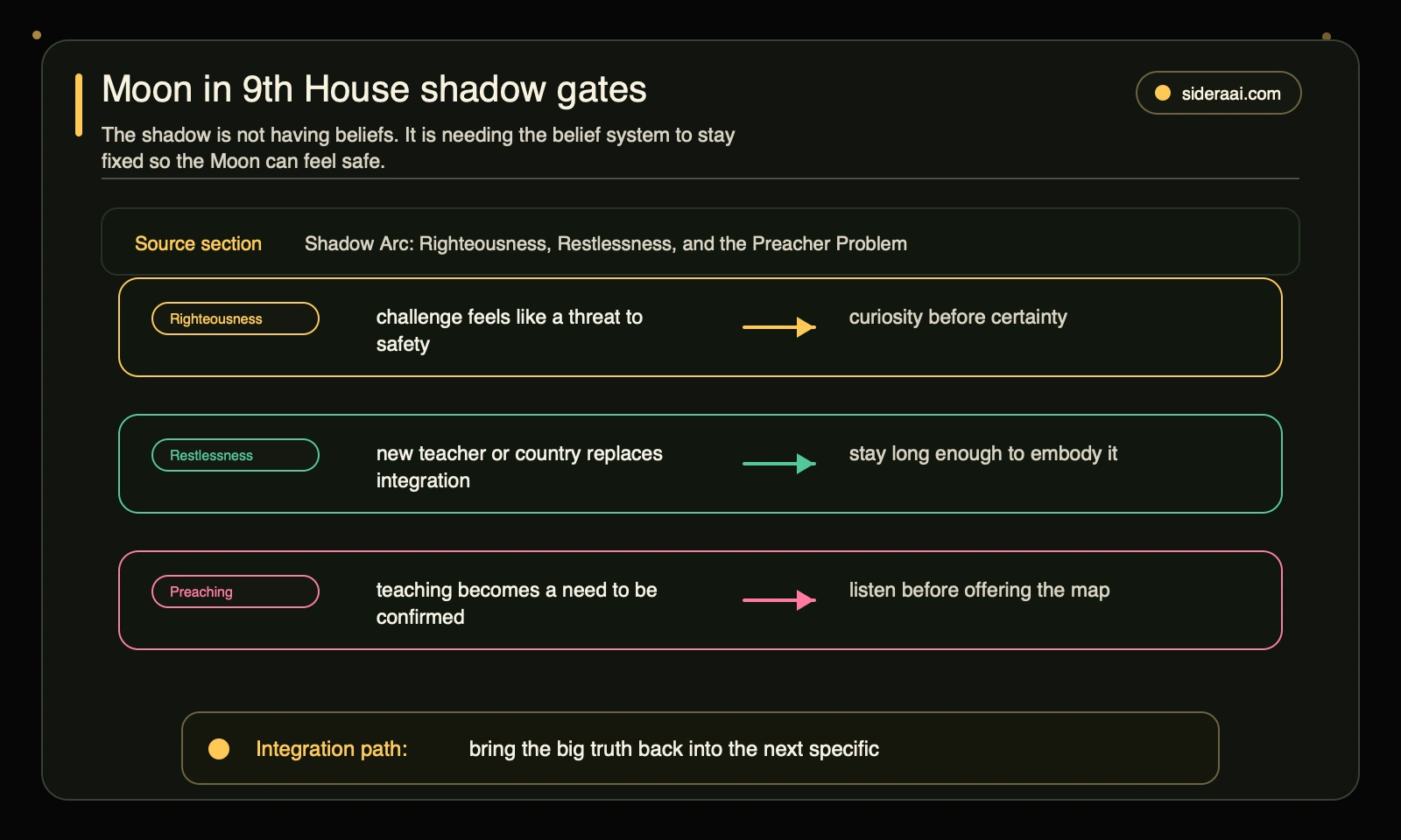Moon in 9th House shadow gates showing righteousness, restlessness, and preaching with integration practices