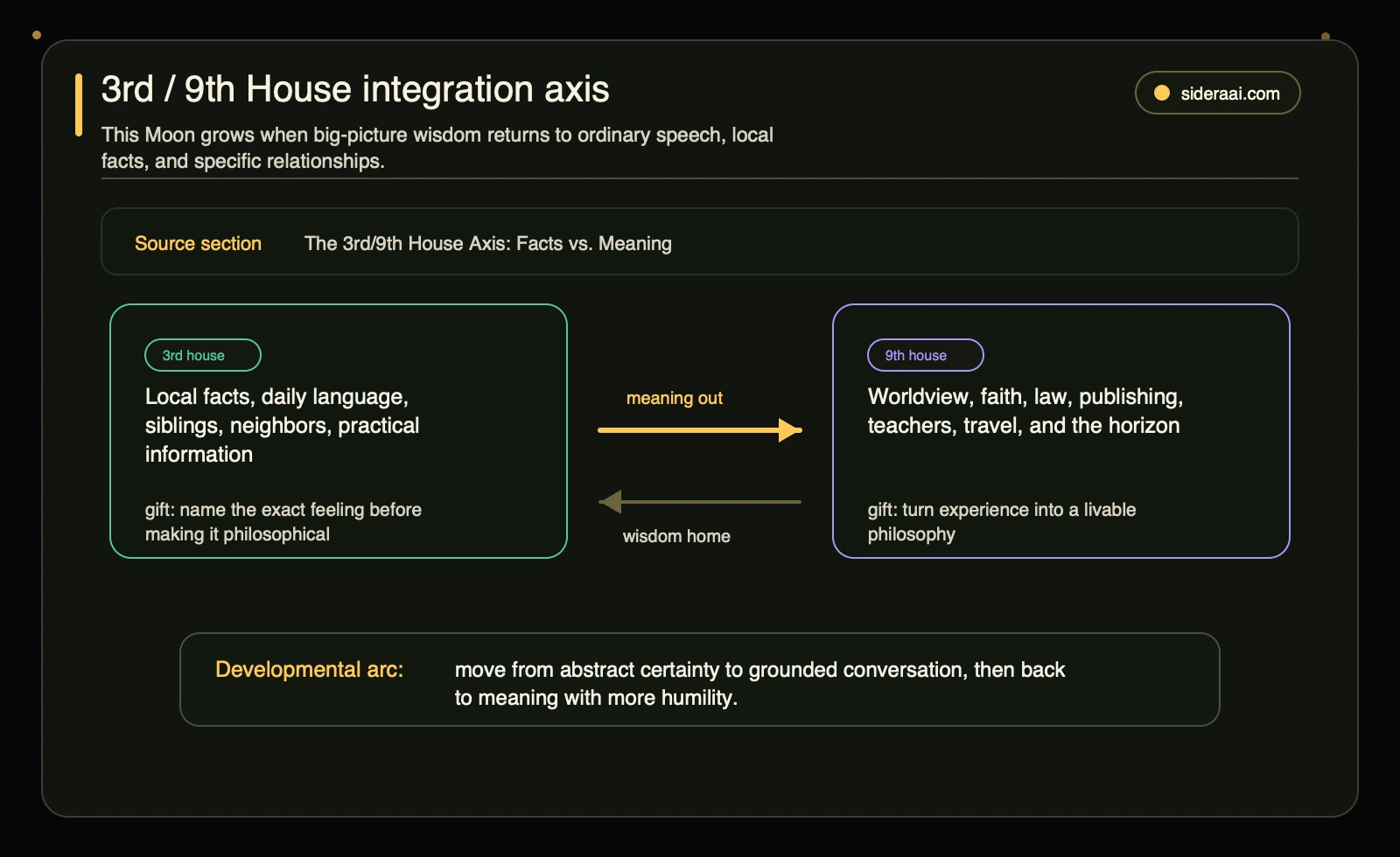 3rd and 9th house integration axis showing local facts, daily language, worldview, teachers, travel, and the return of wisdom to ordinary speech