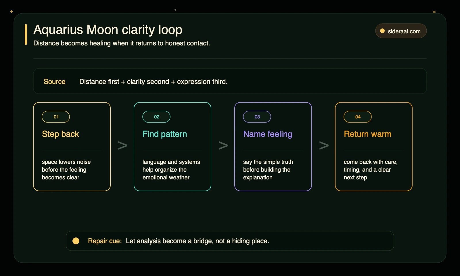 Aquarius Moon clarity expression loop Aquarius Moon clarity expression loop showing distance pattern recognition feeling naming and return
