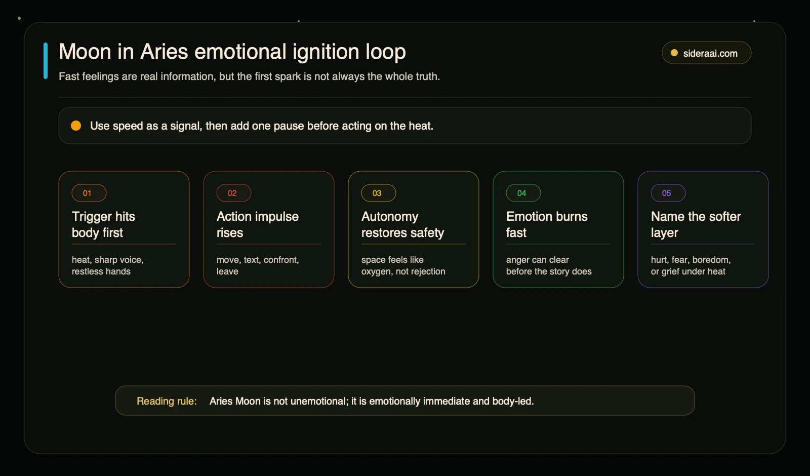 Moon in Aries emotional ignition loop Moon in Aries emotional ignition loop showing trigger, action impulse, autonomy, fast recovery, and the softer feeling underneath