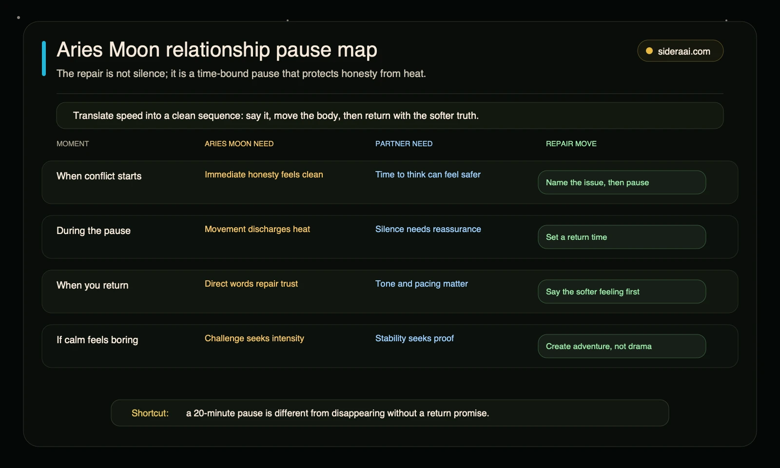 Aries Moon relationship pause map Aries Moon relationship pause map comparing Aries Moon needs, partner needs, and repair moves during conflict