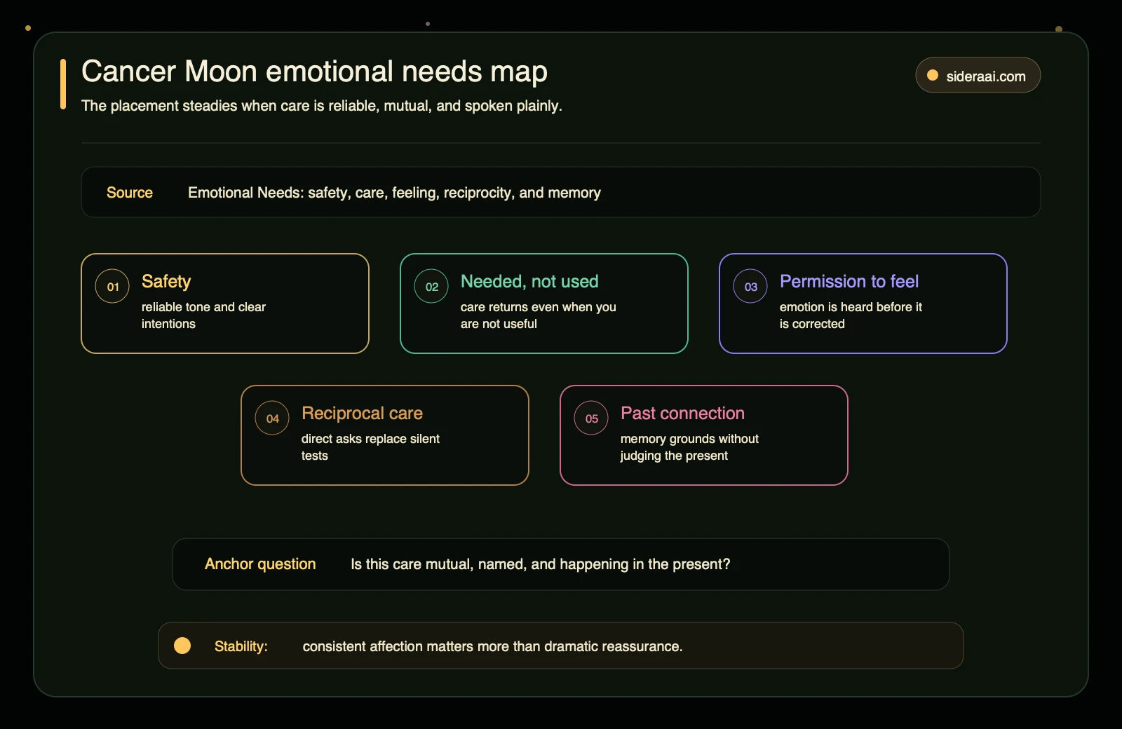 Cancer Moon emotional needs map Cancer Moon emotional needs anchor map with safety neededness permission to feel reciprocal care and past connection