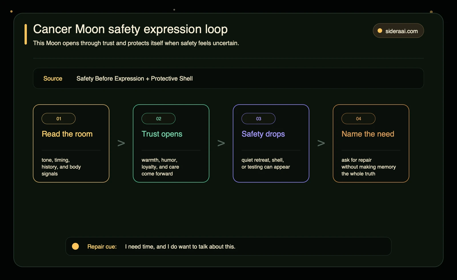 Cancer Moon safety expression loop Cancer Moon safety expression loop showing trust, warmth, guarded retreat, and direct repair