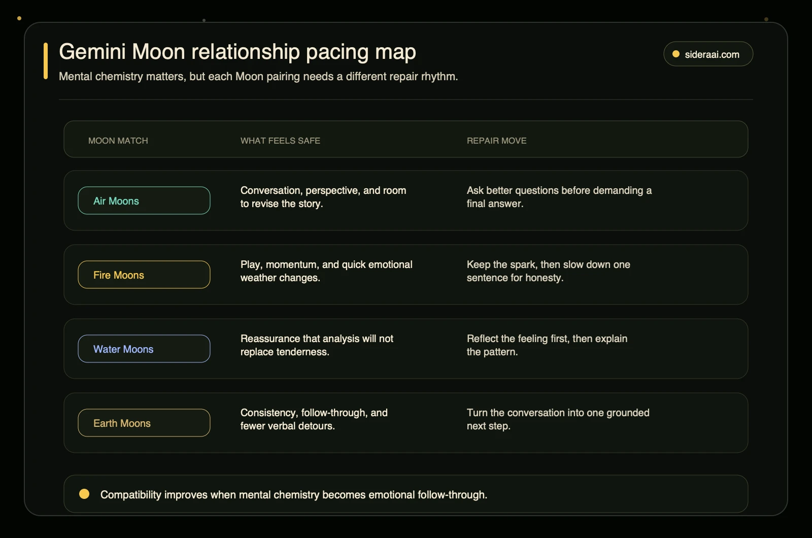 Gemini Moon relationship pacing map Gemini Moon relationship pacing map comparing air, fire, water, and earth Moon repair rhythms