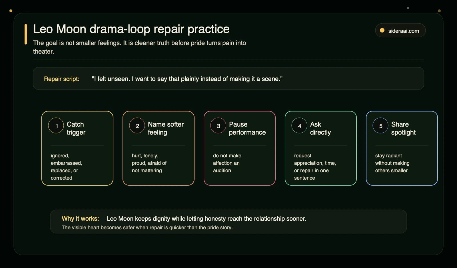 Leo Moon drama-loop repair practice Leo Moon drama loop repair practice showing trigger, softer feeling, pause, direct ask, and shared spotlight