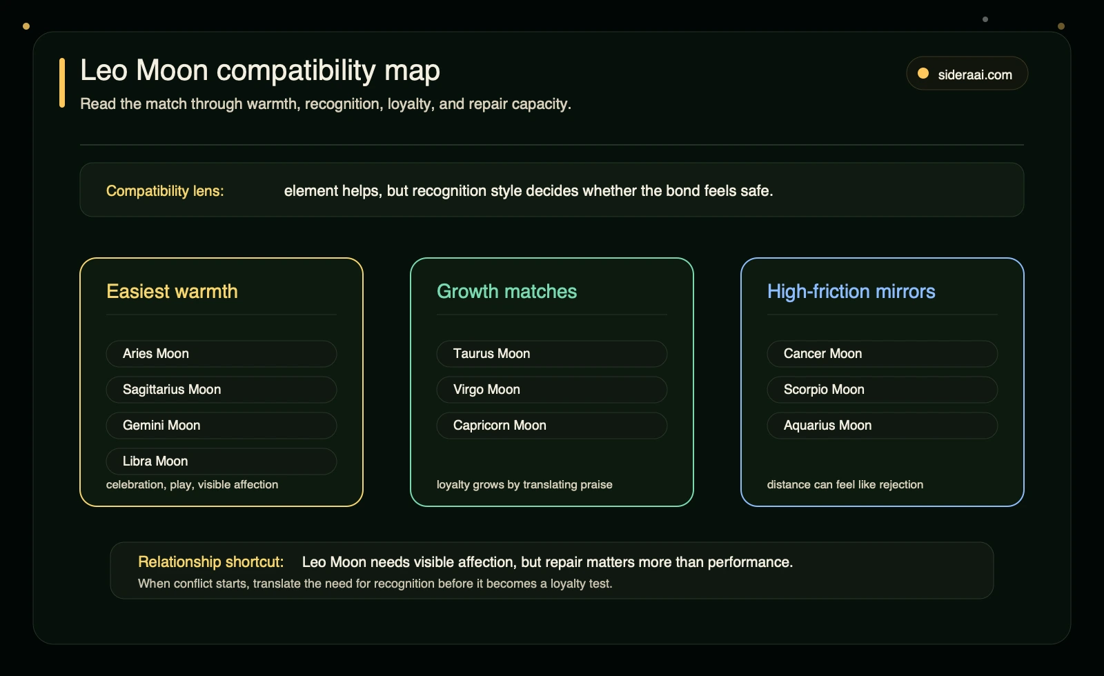 Leo Moon compatibility map Leo Moon compatibility map grouping easiest warmth growth matches and high-friction mirrors