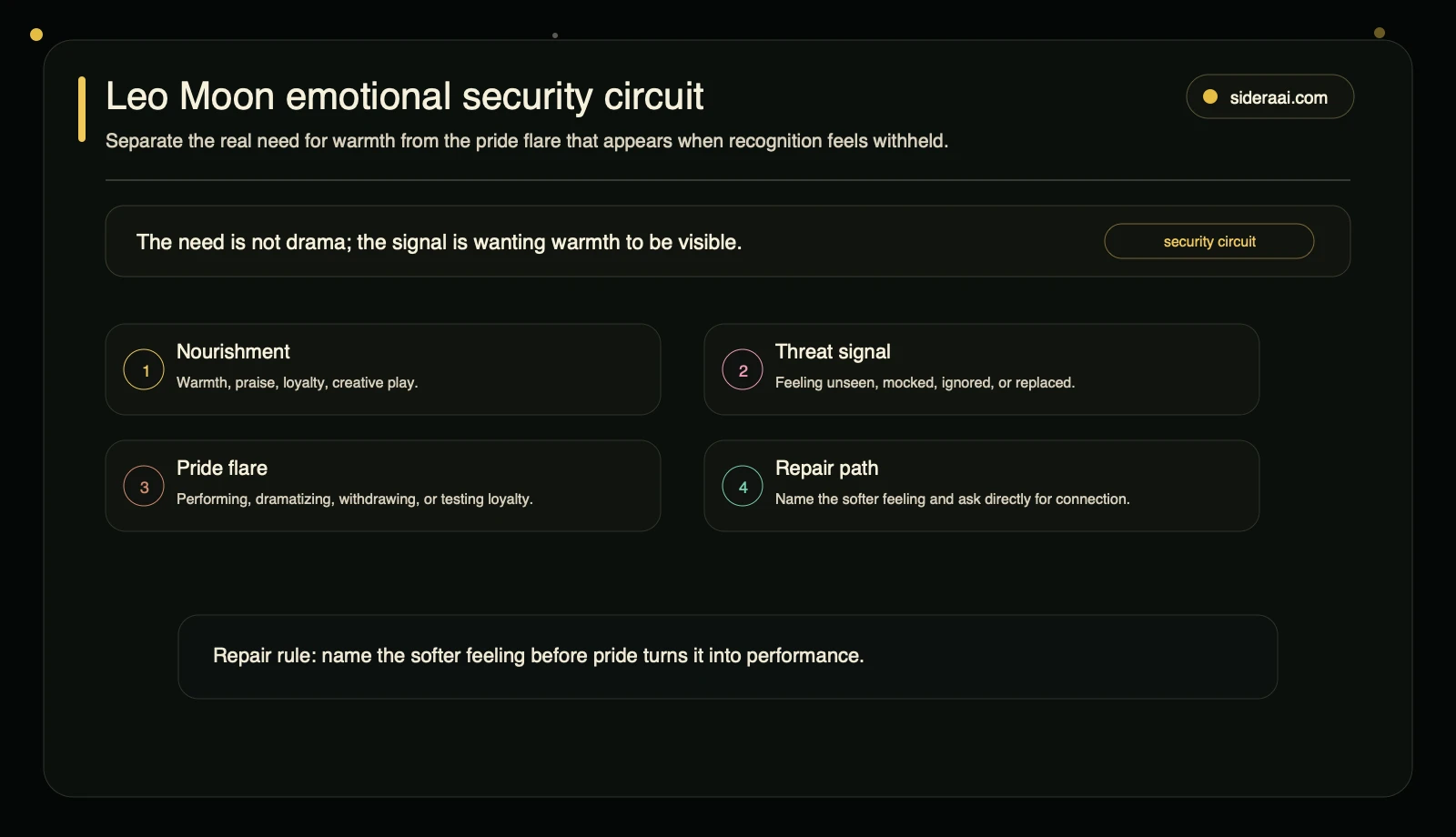 Leo Moon emotional security circuit Leo Moon emotional security circuit showing nourishment, threat, pride flare, and repair path