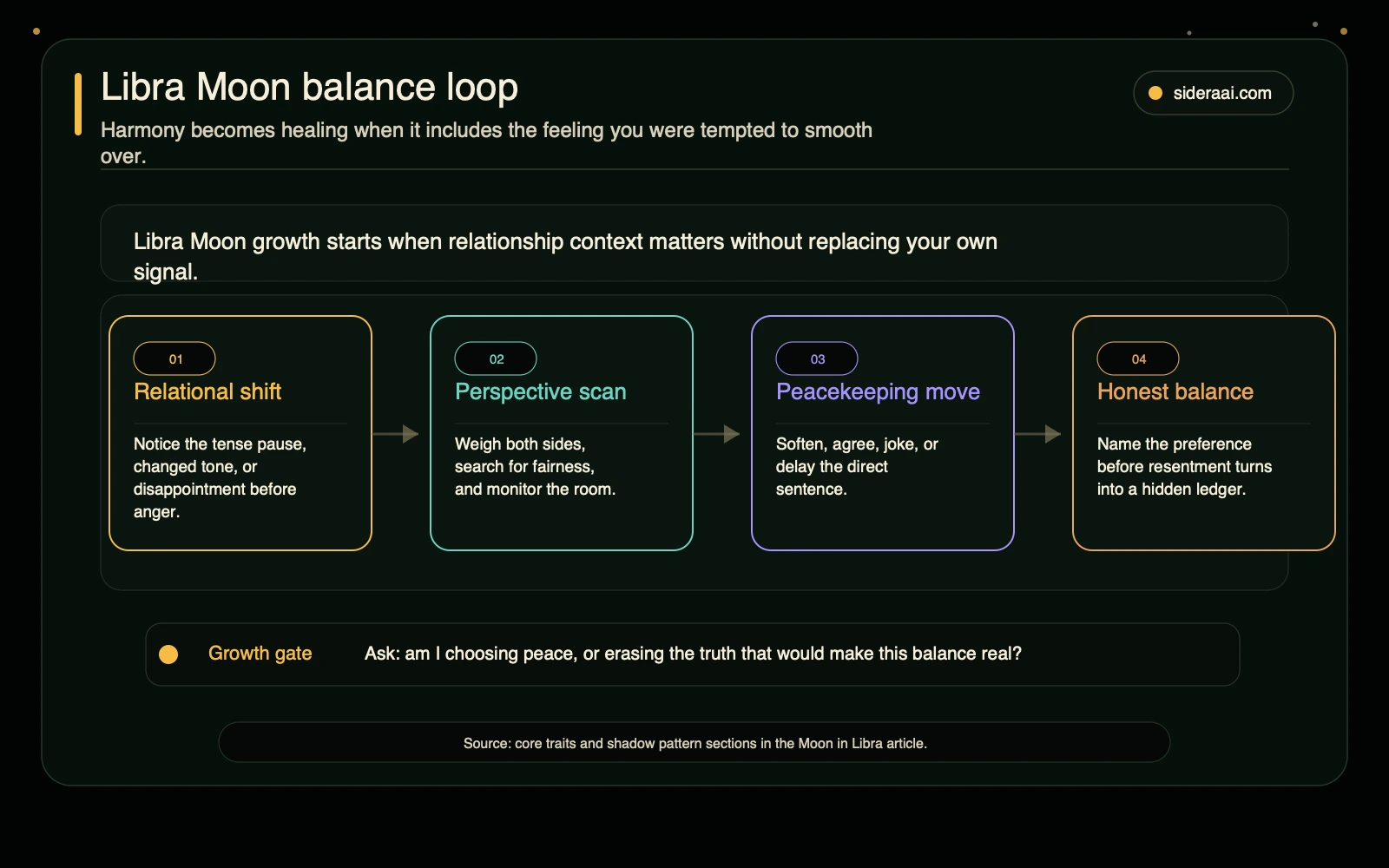 Libra Moon balance loop Libra Moon balance loop showing relational shift, perspective scan, peacekeeping move, and honest balance