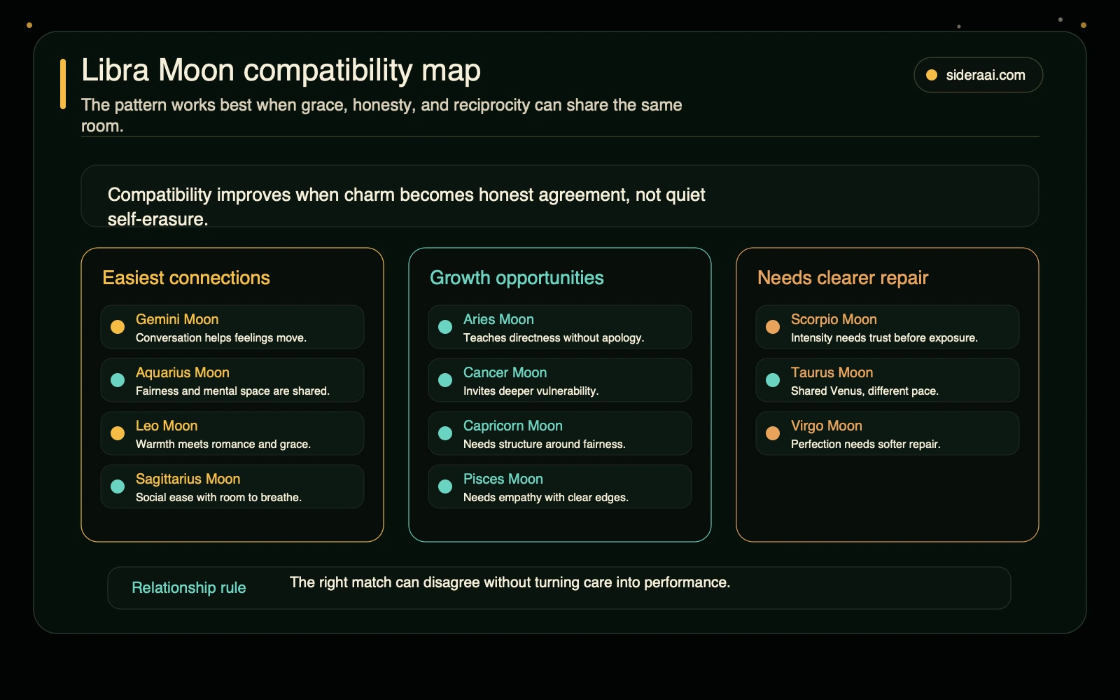 Libra Moon compatibility map Libra Moon compatibility map grouping easiest connections, growth opportunities, and pairings that need clearer repair