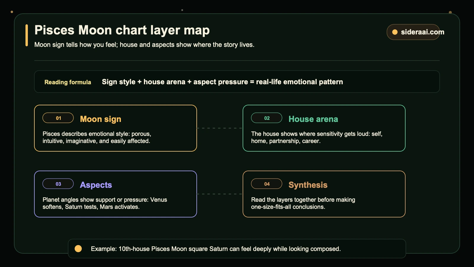 Pisces Moon chart layer map Pisces Moon chart layer map showing sign style house arena aspects and synthesis