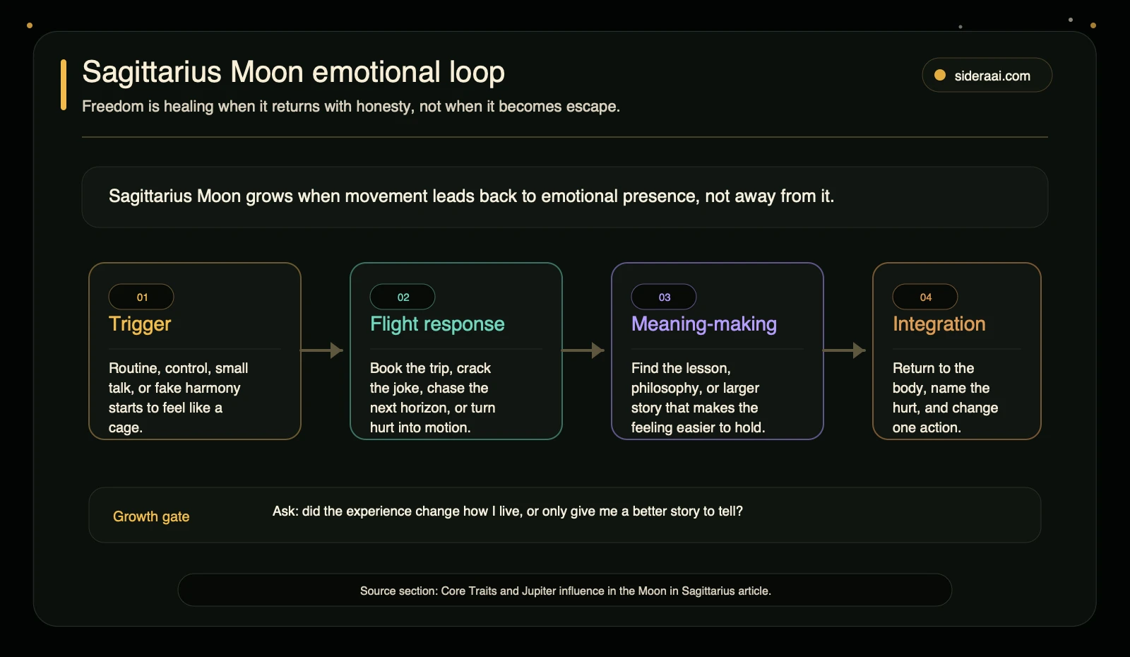 Sagittarius Moon emotional loop Sagittarius Moon emotional loop showing trigger, flight response, meaning-making, and integration
