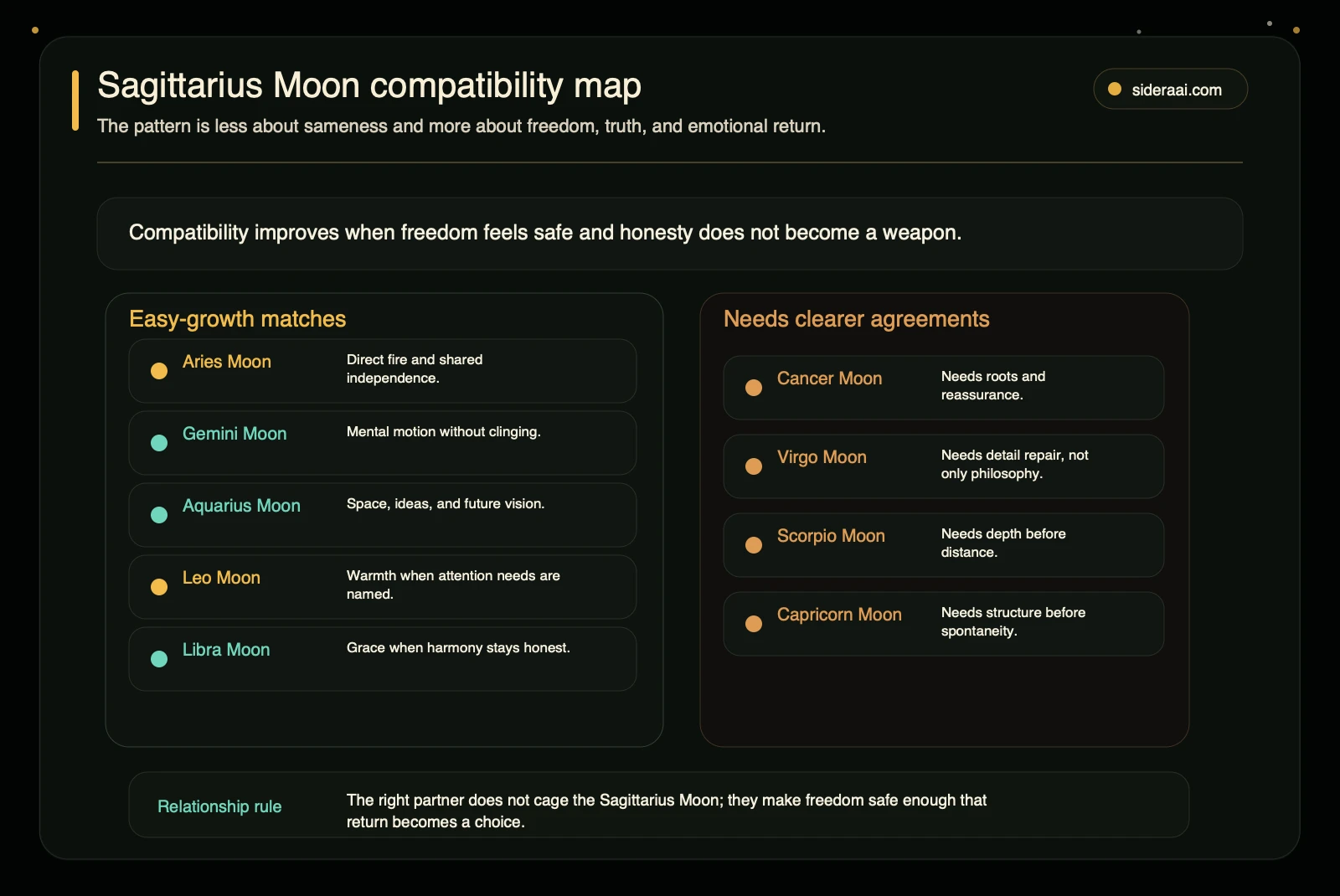 Sagittarius Moon compatibility map Sagittarius Moon compatibility map showing easy-growth matches and pairings that need clearer agreements