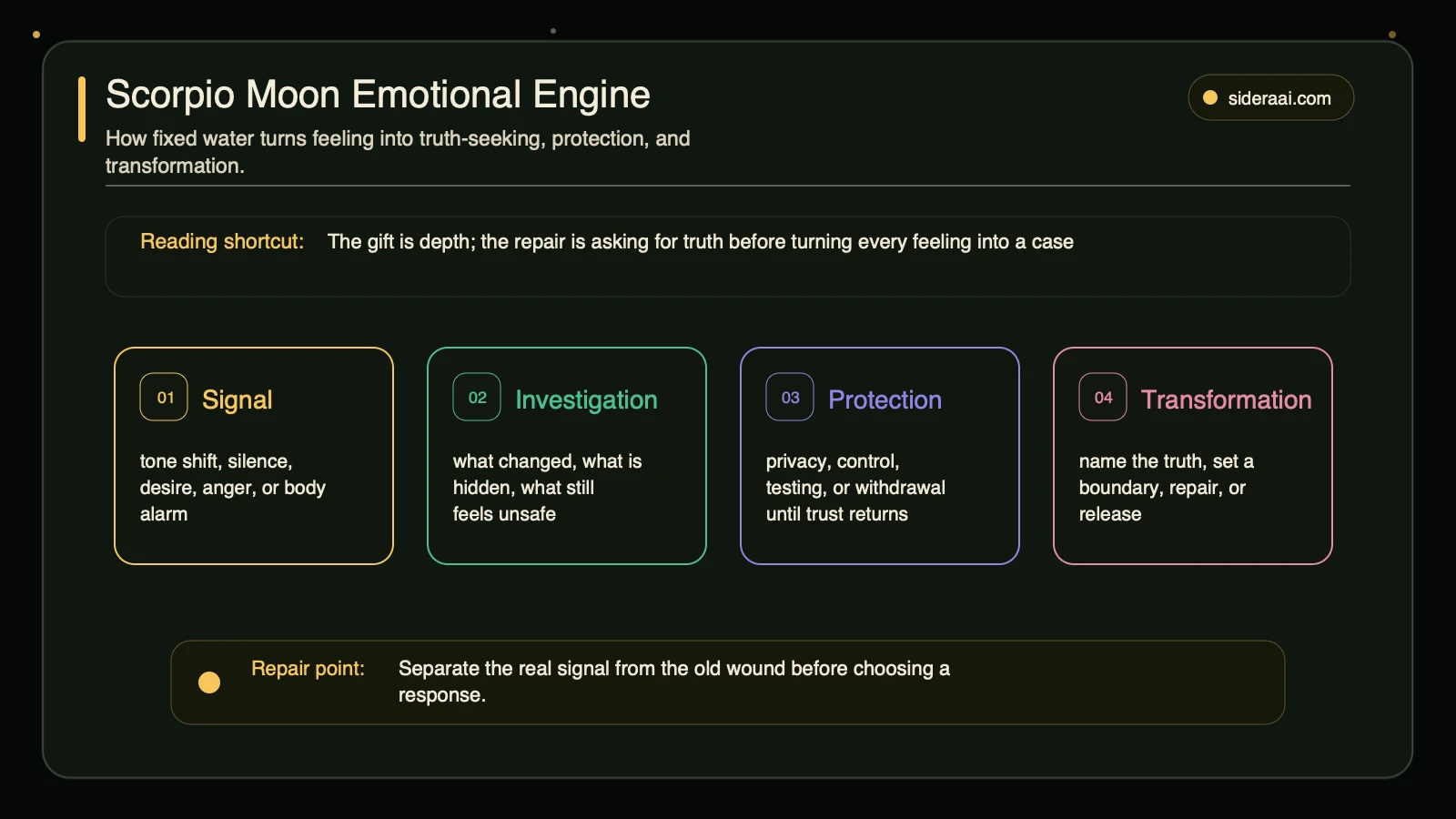 Scorpio Moon emotional engine Scorpio Moon emotional engine map showing signal, investigation, protection, and transformation stages