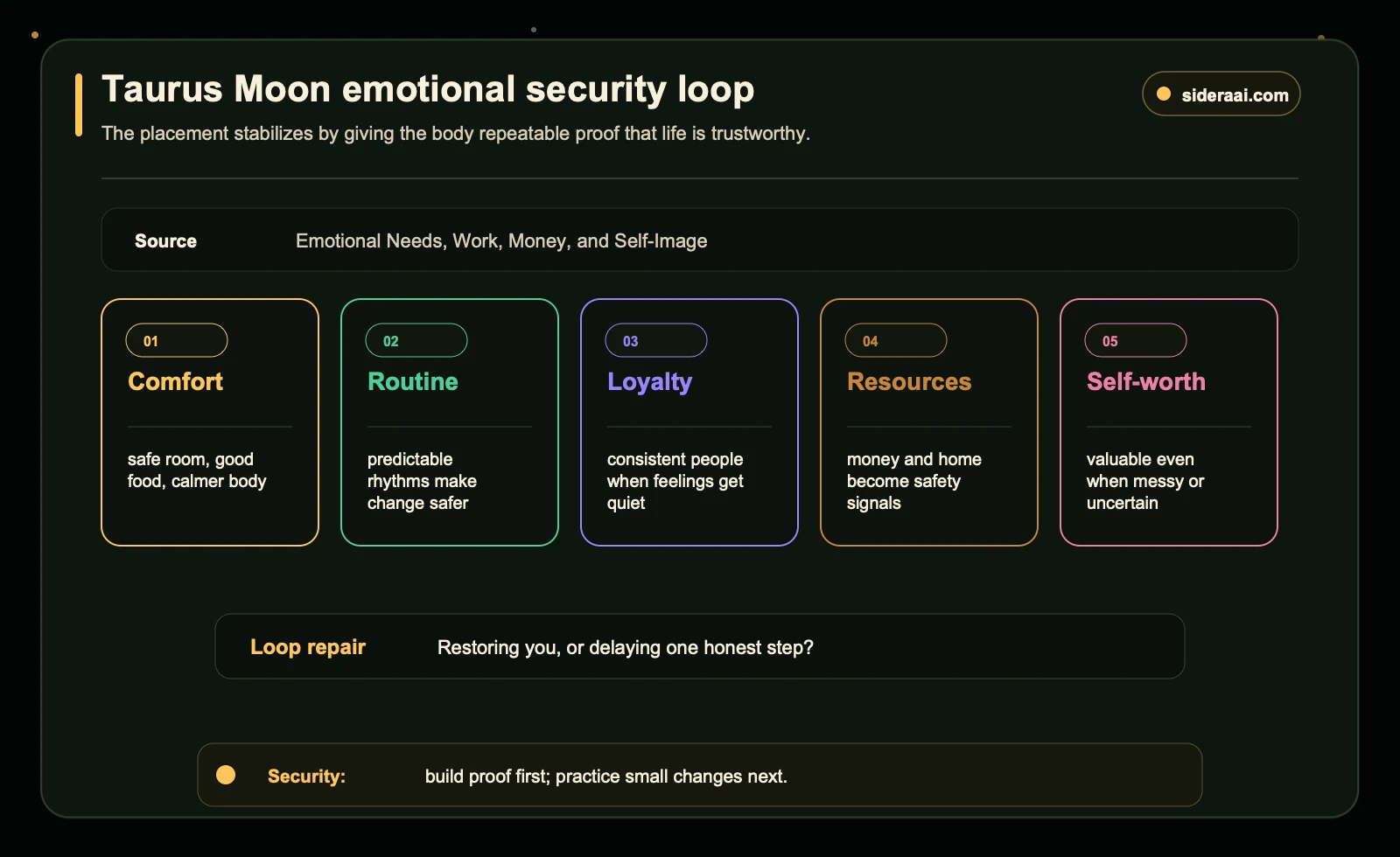 Taurus Moon emotional security loop Taurus Moon emotional security loop showing comfort routine loyalty resources and self-worth needs
