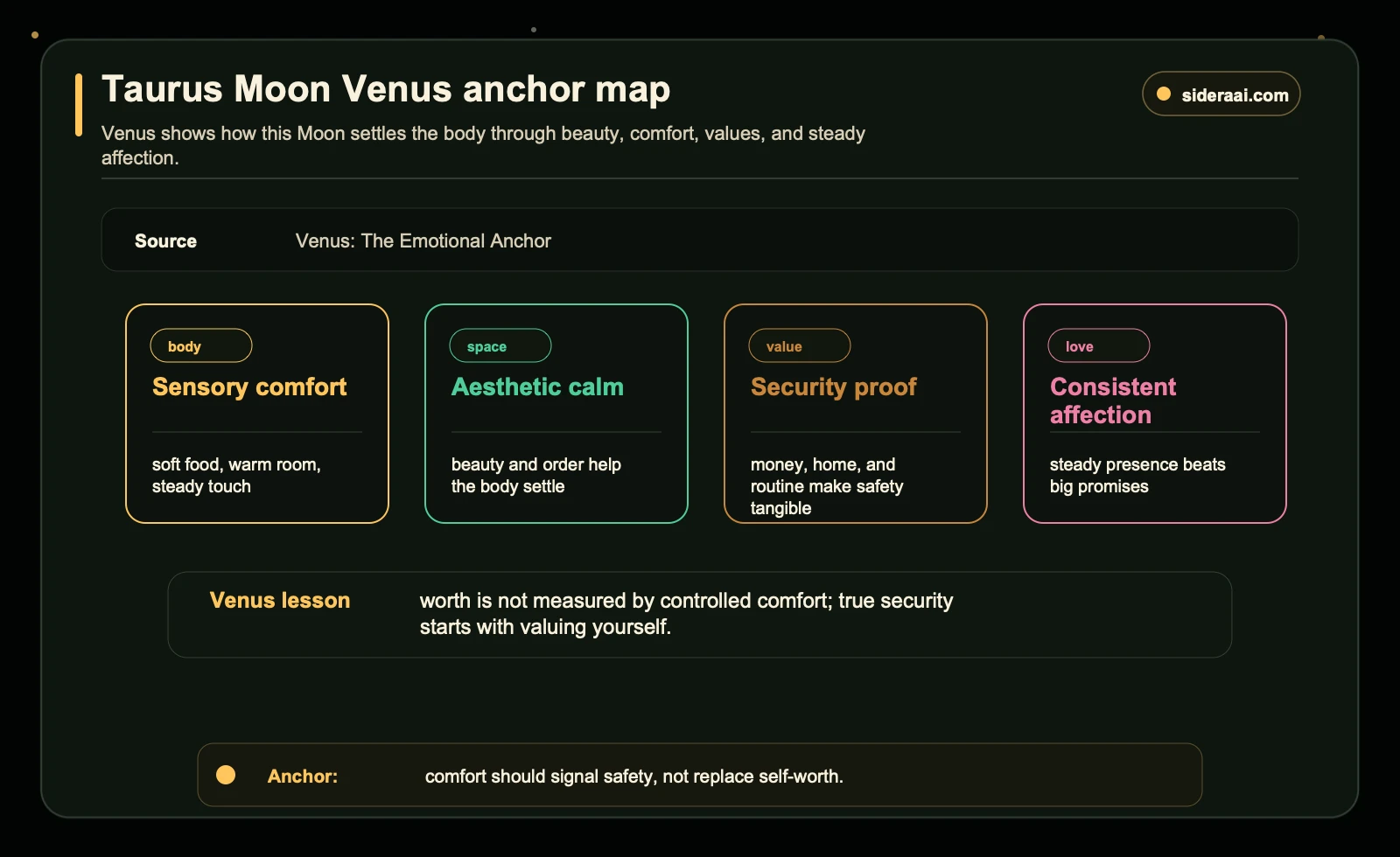 Taurus Moon Venus anchor map Taurus Moon Venus anchor map showing sensory comfort aesthetic calm security proof and consistent affection