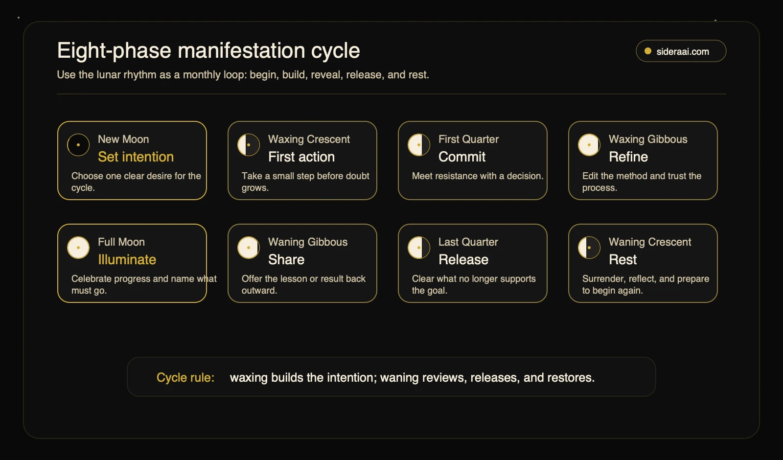 Eight-phase manifestation cycle showing new moon intention, waxing action, first quarter commitment, full moon illumination, waning release, and rest