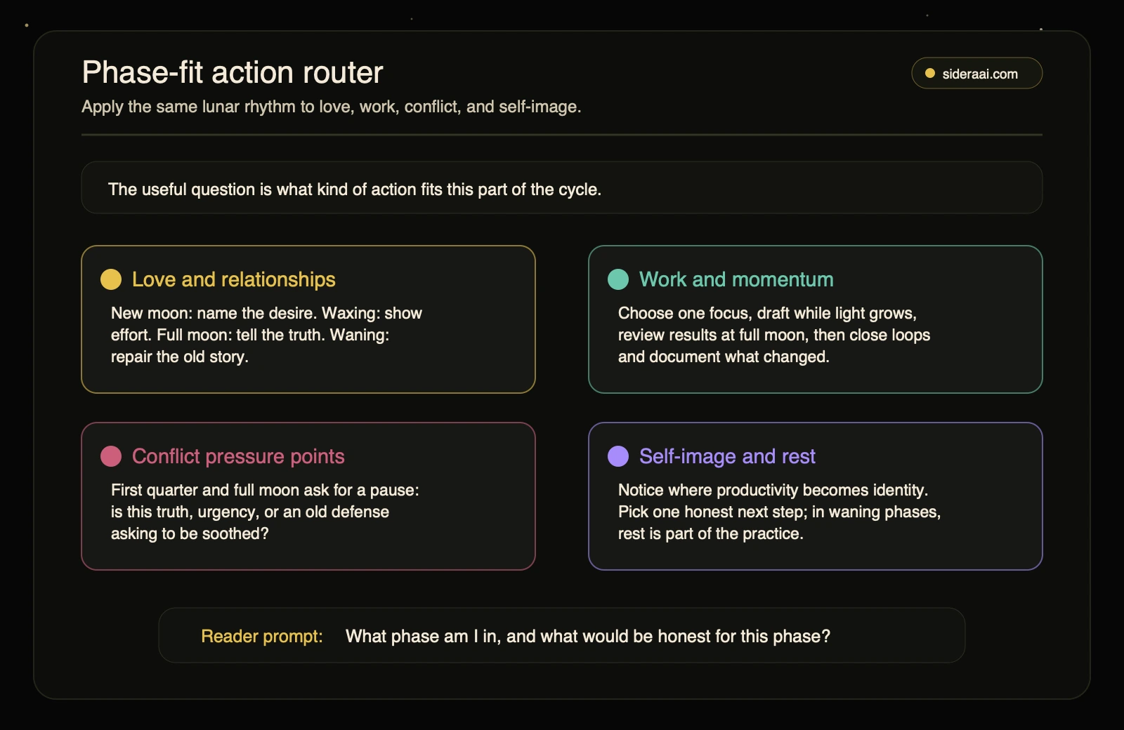 Moon phase action router applying lunar manifestation timing to love, work, conflict, and self-image decisions