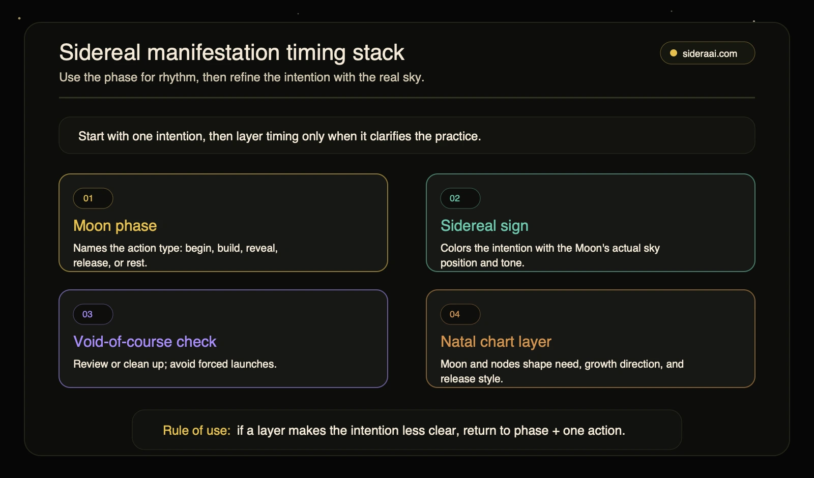 Sidereal manifestation timing stack showing moon phase, sidereal sign, void-of-course check, and natal chart layer as timing filters