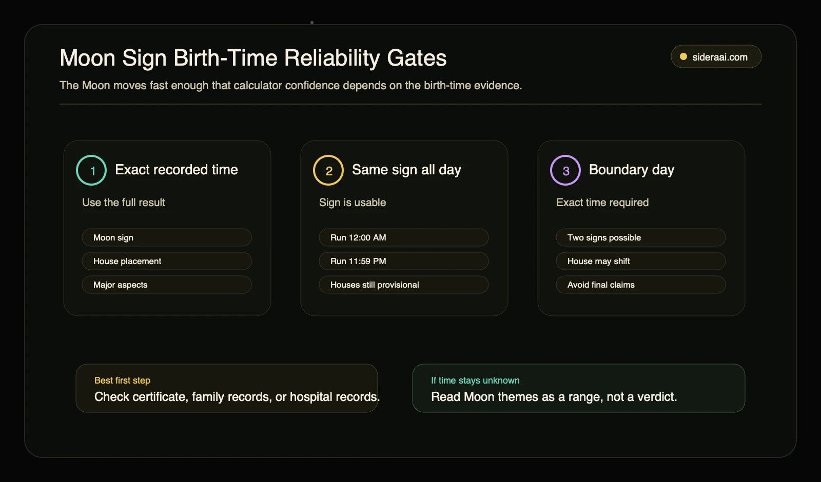 Moon sign birth-time reliability gates Moon sign birth-time reliability gates showing exact time, same-sign all-day check, and boundary-day uncertainty