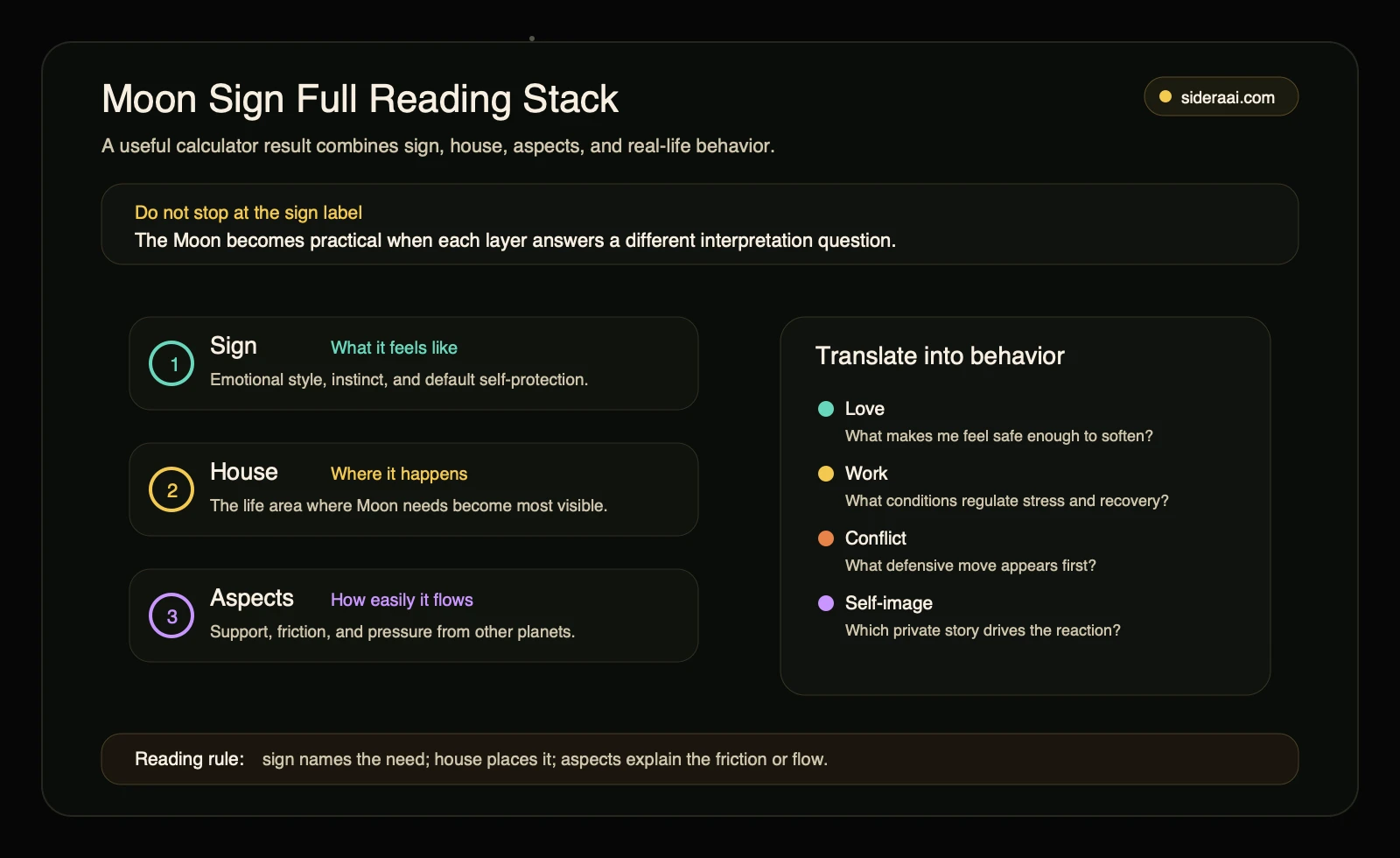 Moon sign full reading stack Moon sign full reading stack showing sign, house, aspects, and real-life behavior translation