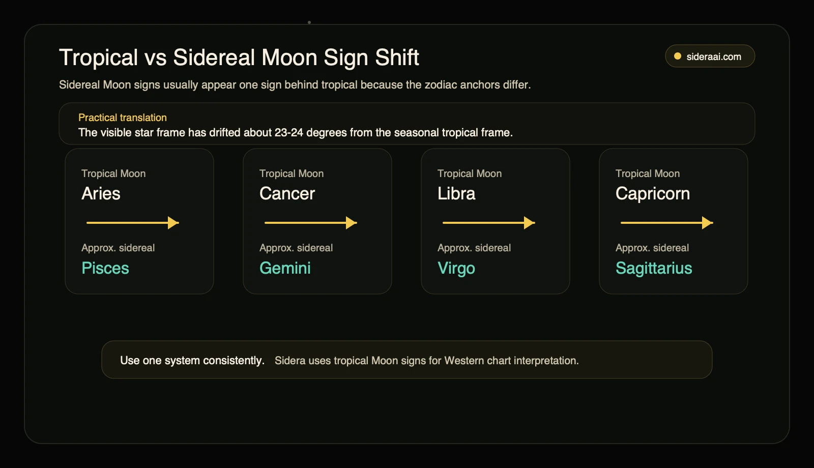 Tropical versus sidereal Moon sign shift map Tropical versus sidereal Moon sign shift map showing example one-sign-back translations