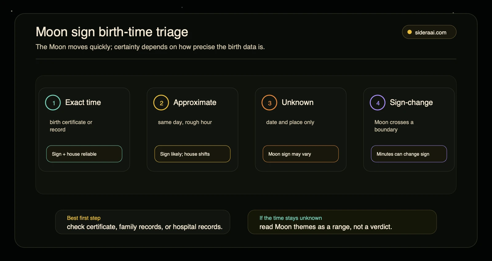 Moon sign birth-time triage Moon sign birth-time triage showing exact approximate unknown and sign-change birth time cases for Moon sign confidence