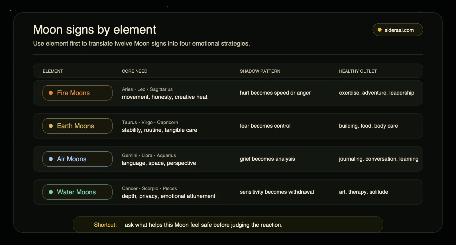 Moon signs by element Moon signs by element map showing Fire Earth Air and Water Moon needs shadow patterns and healthy outlets