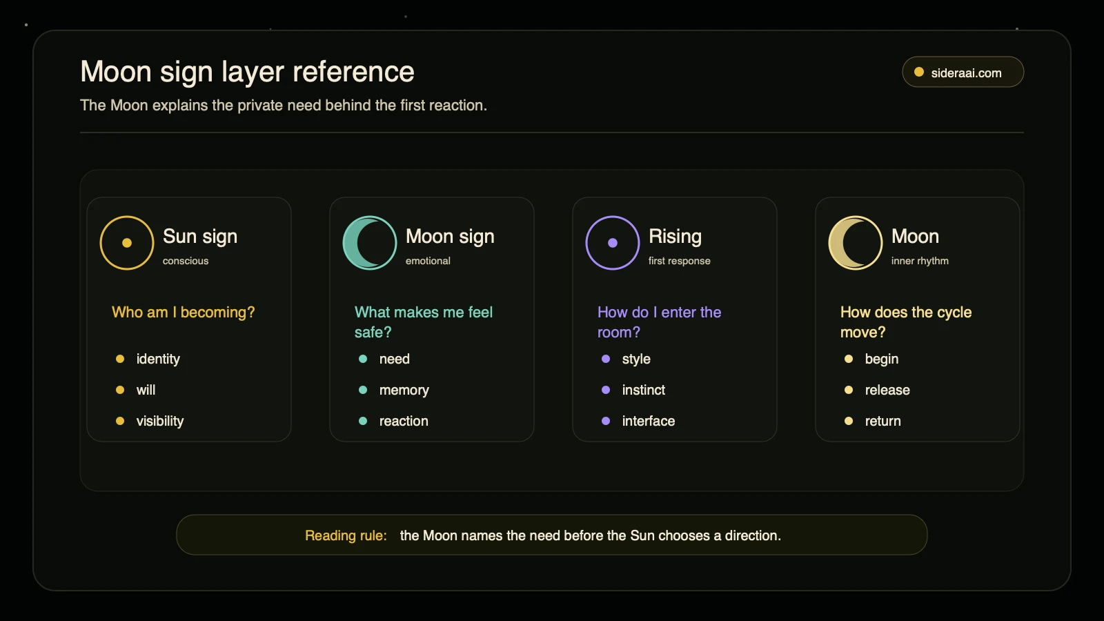 Moon sign layer reference Moon sign layer reference comparing Sun sign Moon sign rising sign and Moon phase by identity emotional need first response and inner rhythm