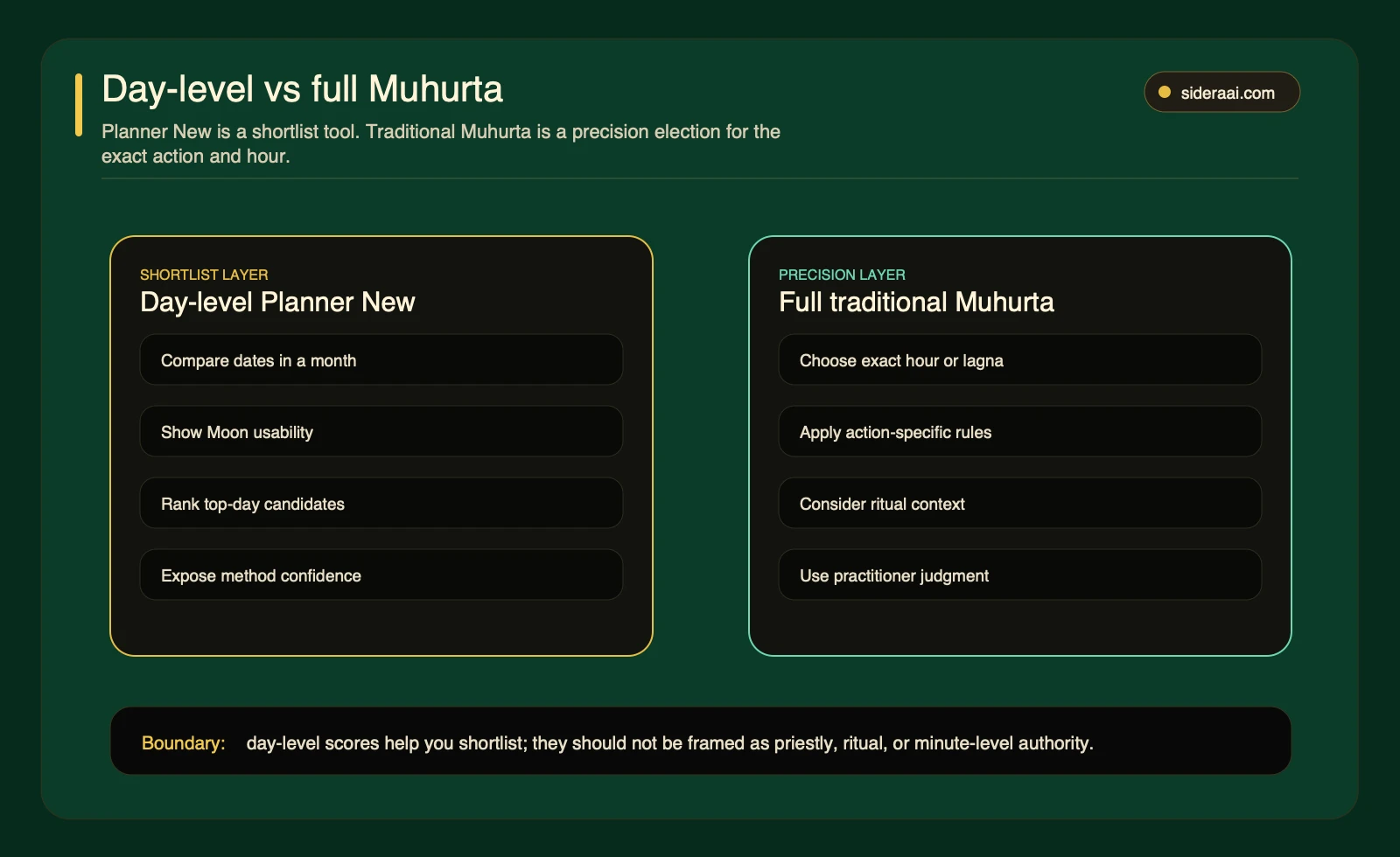Day-level Lucky Day Planner versus full traditional Muhurta comparison showing shortlist features and precision-election boundaries