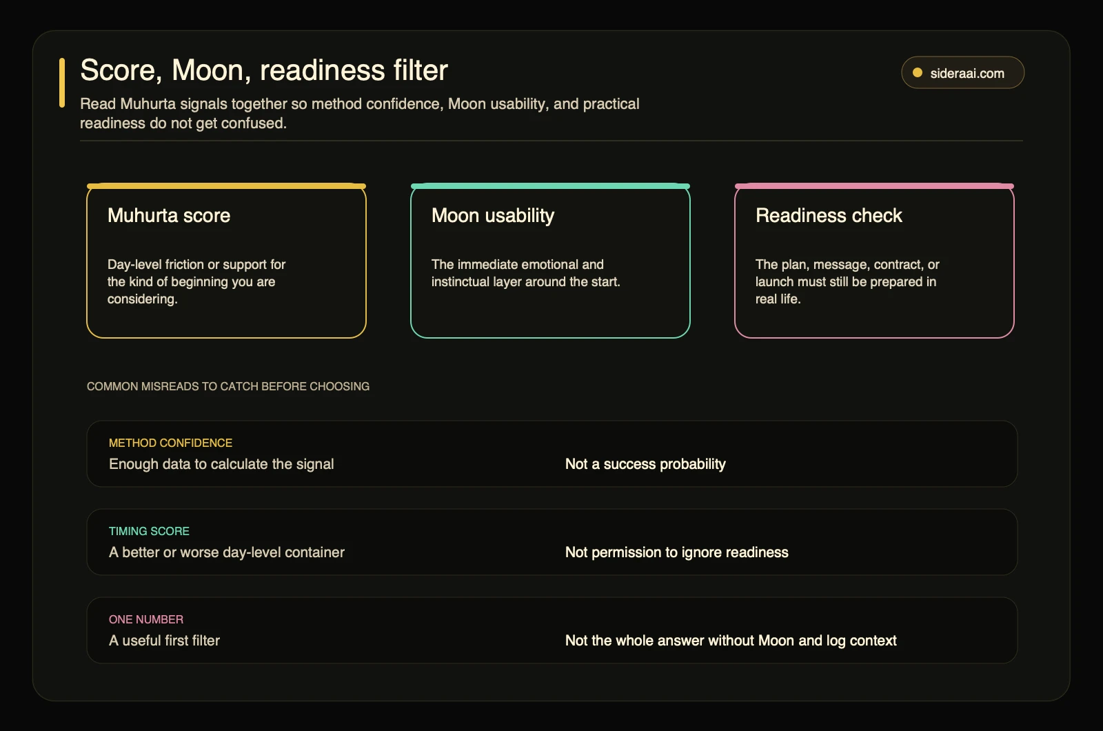 Score Moon readiness filter separating Muhurta score, Moon usability, readiness, method confidence, and common misreads