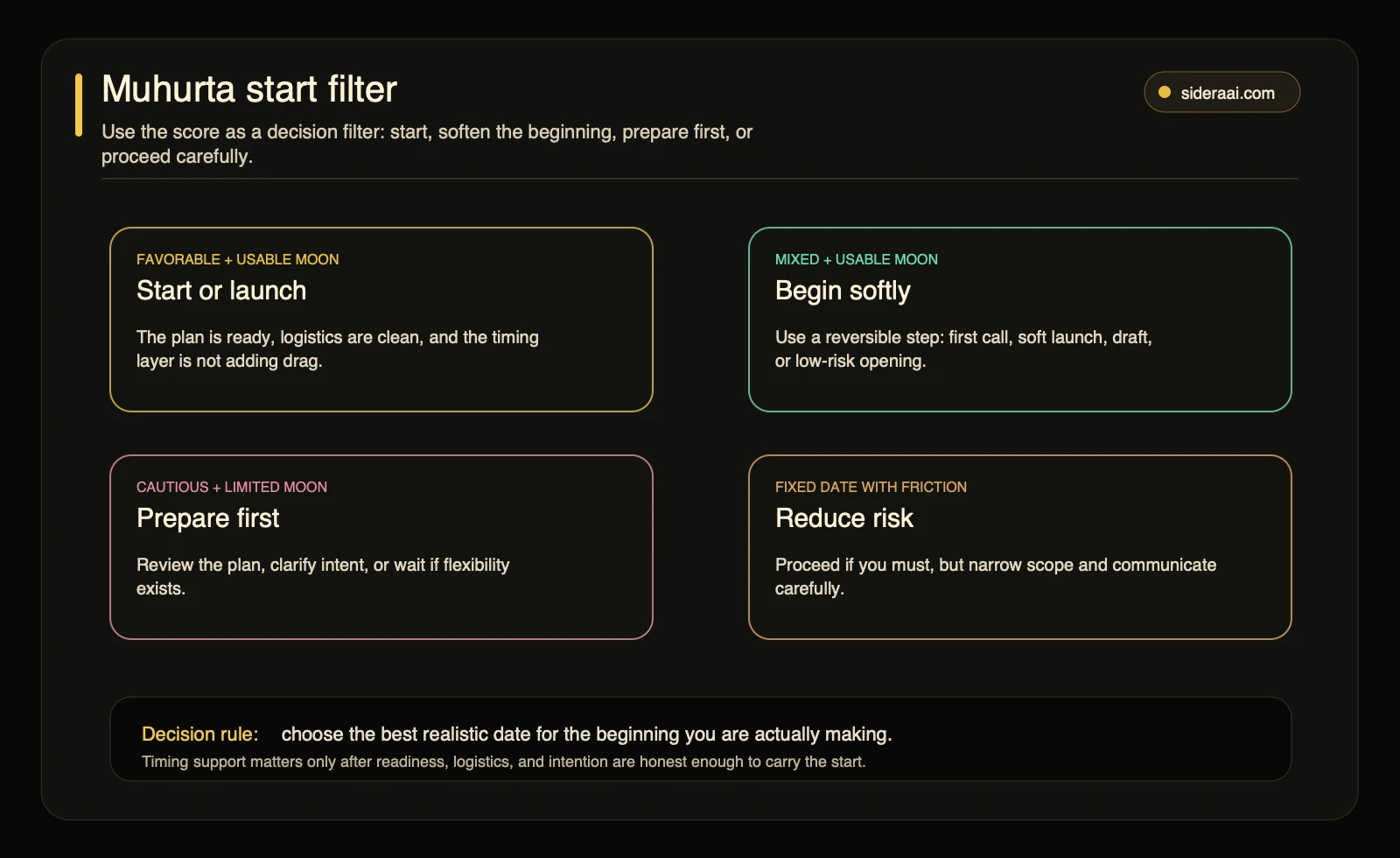 Muhurta start filter showing when to start, begin softly, prepare first, or reduce risk based on score, Moon usability, and fixed date constraints