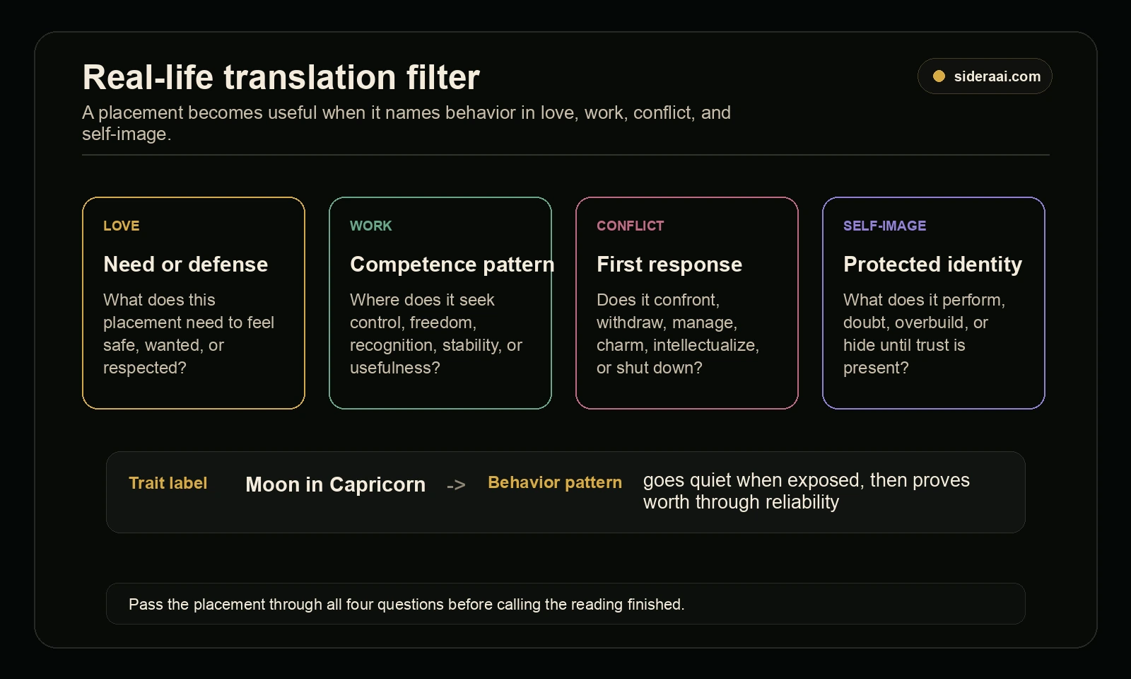 Real-life natal chart translation filter Real-life natal chart translation filter showing love work conflict and self-image questions for turning placements into behavior