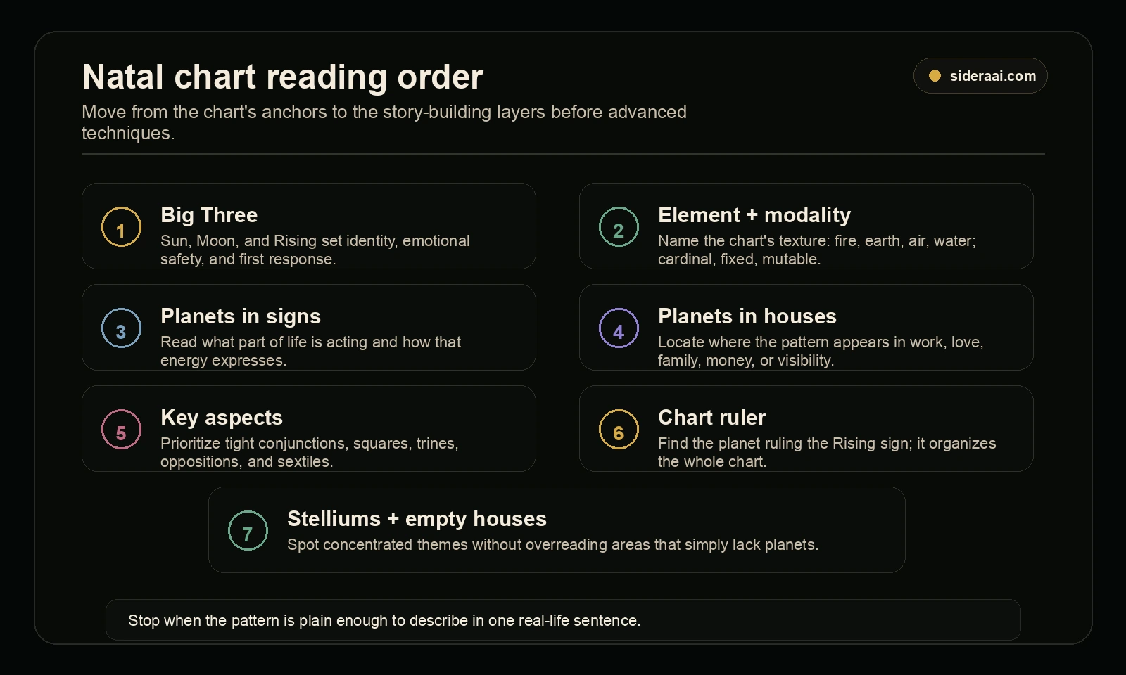 Natal chart reading order Natal chart reading order showing Big Three element modality planets signs houses aspects chart ruler stelliums and empty houses