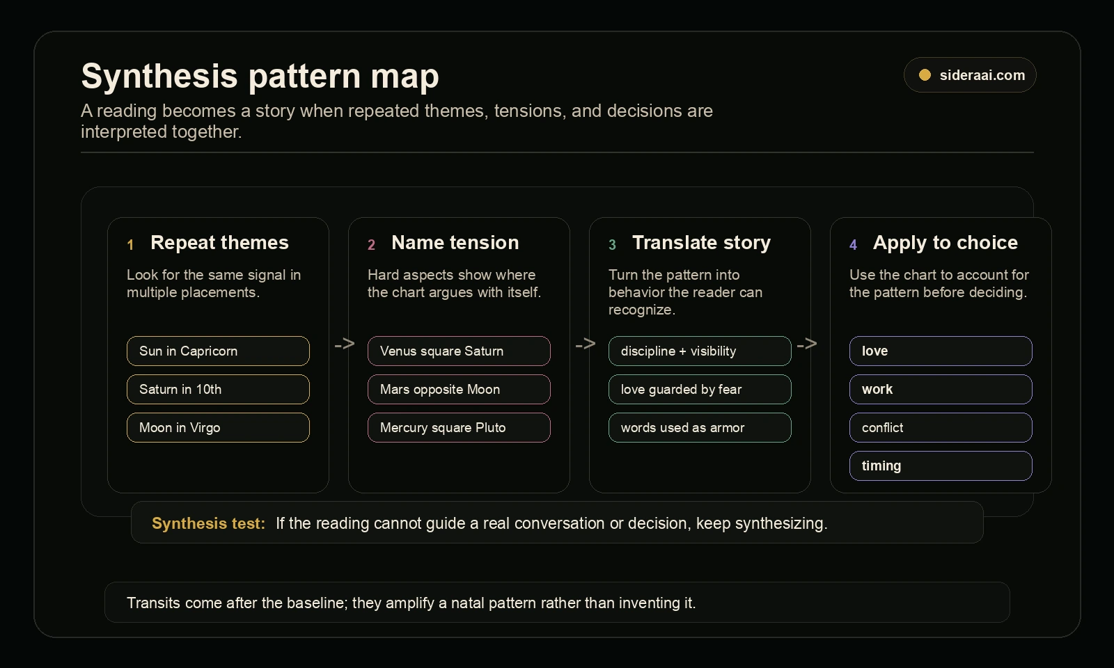 Natal chart synthesis pattern map Natal chart synthesis pattern map showing repeated themes tensions story translation and decision application