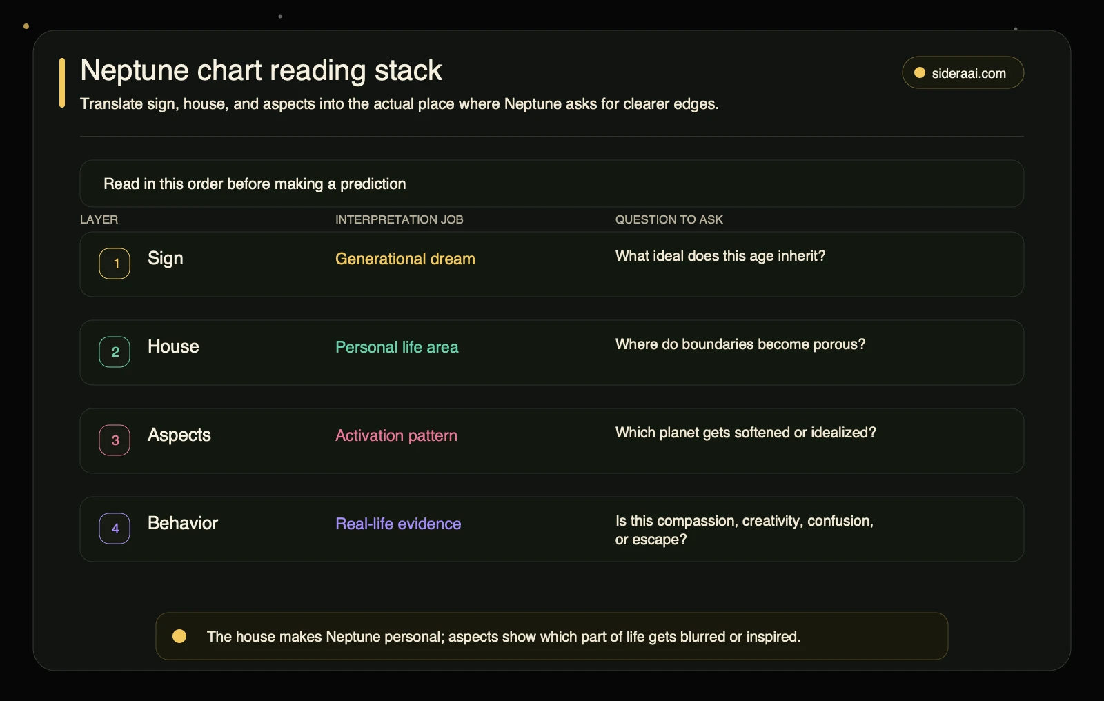 Neptune chart reading stack Neptune chart reading stack showing sign, house, aspects, and behavior layers for interpreting Neptune in a birth chart