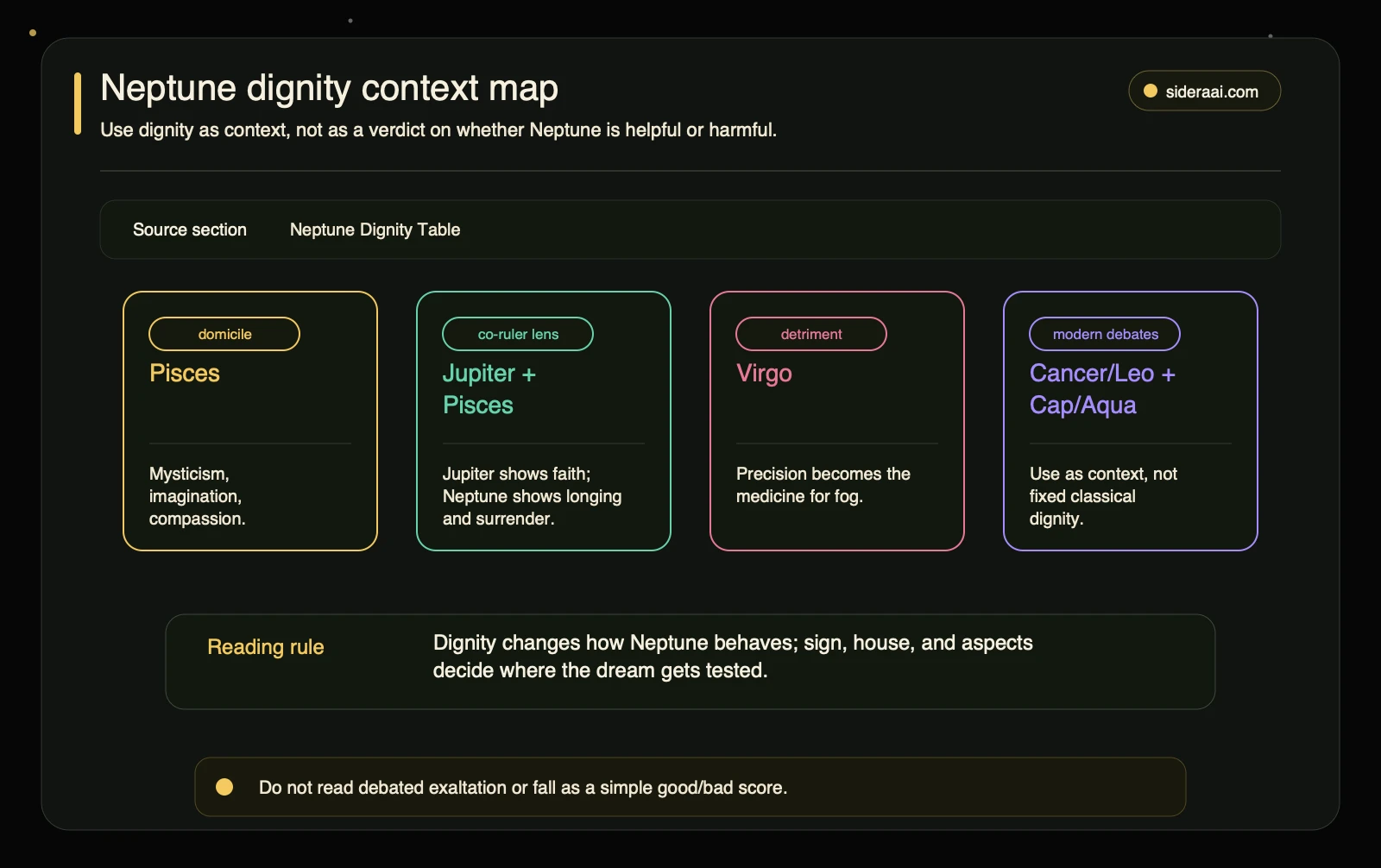 Neptune dignity context map Neptune dignity context map showing Pisces domicile, Jupiter co-ruler lens, Virgo detriment, and debated modern dignity edges